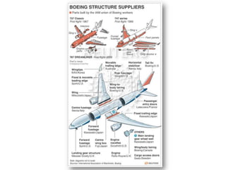 Boeing 787 Dreamliner | PPTX