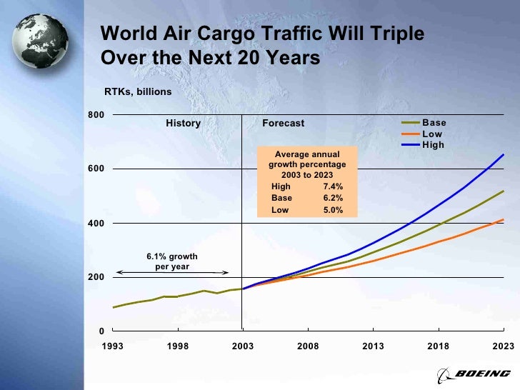 Boeing World Air Cargo Presentation
