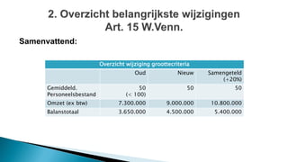 Samenvattend:
Overzicht wijziging groottecriteria
Oud Nieuw Samengeteld
(+20%)
Gemiddeld.
Personeelsbestand
50
(< 100)
50 50
Omzet (ex btw) 7.300.000 9.000.000 10.800.000
Balanstotaal 3.650.000 4.500.000 5.400.000
 