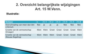 Illustratie:
Boekjaar x X+1 X+2 X+3 X+4 X+5 X+6
Overschrijding van meer dan één
criterium
Nee Ja Ja Ja Nee Nee Nee
Grootte van de vennootschap
(Vroeger)
Klein Klein Groot Groot Groot Groot Klein
Grootte van de vennootschap
(Nieuwe Regeling)
Klein Klein Klein Groot Groot Groot Klein
 