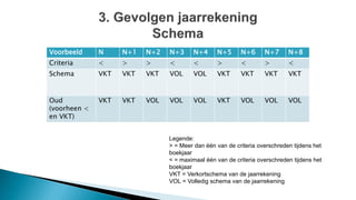 Voorbeeld N N+1 N+2 N+3 N+4 N+5 N+6 N+7 N+8
Criteria < > > < < > < > <
Schema VKT VKT VKT VOL VOL VKT VKT VKT VKT
Oud
(voorheen <
en VKT)
VKT VKT VOL VOL VOL VKT VOL VOL VOL
Legende:
> = Meer dan één van de criteria overschreden tijdens het
boekjaar
< = maximaal één van de criteria overschreden tijdens het
boekjaar
VKT = Verkortschema van de jaarrekening
VOL = Volledig schema van de jaarrekening
 