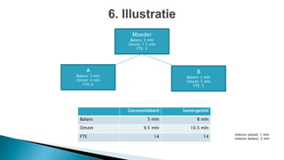 Moeder
Balans: 3 mln
Omzet: 1.5 mln
FTE: 3
A
Balans: 3 mln
Omzet: 4 mln
FTE: 6
B
Balans: 2 mln
Omzet: 5 mln
FTE: 5
Geconsolideerd Samengeteld
Balans 5 mln 8 mln
Omzet 9.5 mln 10.5 mln
FTE 14 14
Interco-omzet: 1 mln
Interco-balans: 3 mln
 