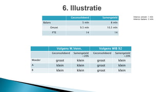 Geconsolideerd Samengeteld
Balans 5 mln 8 mln
Omzet 9.5 mln 10.5 mln
FTE 14 14
Interco-omzet: 1 mln
Interco-balans: 3 mln
Volgens W.Venn. Volgens WIB 92
Geconsolideerd Samengeteld
+20%
Geconsolideerd Samengeteld
+20%
Moeder groot klein groot klein
A klein klein groot klein
B klein klein groot klein
 