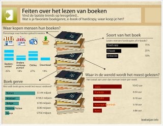 Infographics "Feiten over het lezen van boeken" / Interesting facts about books
