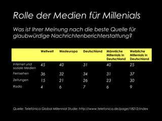 Weltweit Westeuropa Deutschland Männliche
Millenials in
Deutschland
Weibliche
Millenials in
Deutschland
Internet und
soziale Medien
45 40 31 40 25
Fernsehen 36 32 34 31 37
Zeitungen 15 21 26 23 30
Radio 4 6 7 6 9
Was ist Ihrer Meinung nach die beste Quelle für
glaubwürdige Nachrichtenberichterstattung?
Rolle der Medien für Millenials
Quelle: Telefónica Global Millennial Studie: http://www.telefonica.de/page/18212/index
 