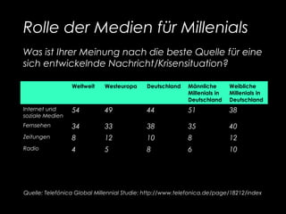 Weltweit Westeuropa Deutschland Männliche
Millenials in
Deutschland
Weibliche
Millenials in
Deutschland
Internet und
soziale Medien
54 49 44 51 38
Fernsehen 34 33 38 35 40
Zeitungen 8 12 10 8 12
Radio 4 5 8 6 10
Was ist Ihrer Meinung nach die beste Quelle für eine
sich entwickelnde Nachricht/Krisensituation?
Rolle der Medien für Millenials
Quelle: Telefónica Global Millennial Studie: http://www.telefonica.de/page/18212/index
 