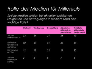 Rolle der Medien für Millenials
Weltweit Westeuropa Deutschland Männliche
Millenials in
Deutschland
Weibliche
Millenials in
Deutschland
Stimme
vollkommen zu
33 24 21 24 19
Stimme im
Großen und
ganzen zu
52 53 51 48 53
Stimme eher
nicht zu
12 18 22 21 23
Stimme
überhaupt
nicht zu
3 5 6 7 5
Soziale Medien spielen bei aktuellen politischen
Ereignissen und Bewegungen in meinem Land eine
wichtige Rolle?
 