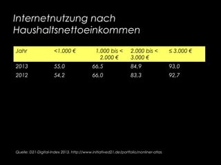 Internetnutzung nach
Haushaltsnettoeinkommen
Jahr <1.000 € 1.000 bis <
2.000 €
2.000 bis <
3.000 €
≤ 3.000 €
2013 55,0 66,5 84,9 93,0
2012 54,2 66,0 83,3 92,7
Quelle: D21-Digital-Index 2013. http://www.initiatived21.de/portfolio/nonliner-atlas
 