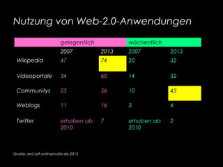 Nutzung von Web-2.0-Anwendungen
Quelle: ard-zdf-onlinestudie.de 2013
gelegentlich wöchentlich
2007 2013 2007 2013
Wikipedia 47 74 20 32
Videoportale 34 60 14 32
Communitys 25 56 10 45
Weblogs 11 16 3 4
Twitter erhoben ab
2010
7 erhoben ab
2010
2
 