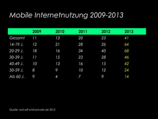 Mobile Internetnutzung 2009-2013
Quelle: ard-zdf-onlinestudie.de 2013
2009 2010 2011 2012 2013
Gesamt 11 13 20 23 41
14-19 J. 12 21 28 26 64
20-29 J. 18 16 34 40 68
30-39 J. 11 15 23 28 46
40-49 J. 10 13 16 15 42
50-59 J. 8 9 10 12 24
Ab 60 J. 9 4 7 9 14
 