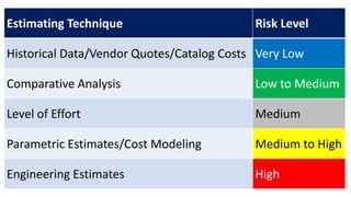 Estimating Technique Risk Level
Historical Data/Vendor Quotes/Catalog Costs Very Low
Comparative Analysis Low to Medium
Level of Effort Medium
Parametric Estimates/Cost Modeling Medium to High
Engineering Estimates High
 