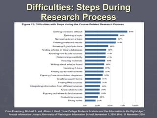 Difficulties: Steps During Research Process From Eisenberg, Michael B. and  Alison J. Head. “How College Students Evaluate and Use Information in the Digital Age.”  Project Information Literacy. University of Washington Information School, November 1, 2010. Web. 11 November 2010. 