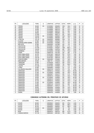 32728                                        Lunes 18 septiembre 2006                                  BOE núm. 223




        PV        LOCALIDAD        F-MHz         E    LONGITUD   LATITUD   COTA   HEFM    p.r.a.   P    D
        TE   TERUEL                 90.600      EX    001W0900   40N2000   1000   100.0    2.000   M    N
        TE   TERUEL                 91.600            001W0608   40N2120    957   107.0    2.000   M    N
        TE   TERUEL                 93.000            001W0608   40N2120    957   107.0    2.000   M    N
        TE   TERUEL                 97.400            001W0608   40N2120   957     69.0    2.000   M    N
        TE   TERUEL                 99.600            001W0600   40N2000   904     37.0    2.000   M    N
        TE   TERUEL                101.600            001W0542   40N2110   997    193.0    2.000   V    N
        TE   TERUEL                104.200      EX    001W0900   40N2000   1000   100.0    2.000   M    N
        TE   TERUEL                106.700            001W0600   40N2000   904     37.0    2.000   M    N
        TE   UTRILLAS              103.100      EX    000W5000   40N4800   1050    75.0    0.500   M    N
         Z   ALAGON                 87.900      EX    001W0800   41N4700    220    37.0    0.500   M    N
         Z   ALMUNIA DOÑA GODINA   98.300       EX    001W2400   41N2900    410    75.0    0.500   M    N
         Z   BELCHITE               87.900            000W4500   41N1800    455    75.0    0.500   M    N
         Z   CALATAYUD             91.800             001W3841   41N2013    600    21.0    2.000   V    N
         Z   CALATAYUD             101.000            001W2927   41N2207   1366   862.0    2.000   V    D
         Z   CALATAYUD             105.400            001W3800   41N2100   600    150.0    2.000   M    N
         Z   CARIÑENA               95.700            001W2059   41N1955   1273   753.0    0.500   V    D
         Z   CASPE                 105.500            000W0149   41N1345   200     86.0    0.100   V    N
         Z   EJEA CABALLEROS       94.100             001W1925   42N0109   503    374.0    1.200   M    D
         Z   EJEA CABALLEROS       98.100             001W0800   42N0700   340    150.0    1.200   M    N
         Z   EJEA CABALLEROS       105.700            001W1925   42N0109   503    374.0    1.200   M    D
         Z   FUENTES EBRO          102.100      EX    000W3900   41N3000    270   100.0    0.500   M    N
         Z   MEQUINENZA            95.500             000E1751   41N2338    400   323.0    0.500   M    N
         Z   TARAZONA              91.800             001W4258   41N5315   548    216.0    0.250   M    N
         Z   TARAZONA              99.100             001W3608   41N5258   760    449.0    0.600   V    N
         Z   TAUSTE                101.300            001W1500   41N5500   274     37.0    1.200   M    N
         Z   UTEBO                 87.600             000W5800   41N4400    301    37.0    0.500   M    N
         Z   VILLANUEVA GALLEGO    90.500       EX    000W5100   41N4700   270     75.0    0.500   M    N
         Z   ZARAGOZA              89.700             000W5412   41N4202   310    152.0   40.000   M    N
         Z   ZARAGOZA              91.400       EX    001W0000   41N4000   250    150.0   40.000   M    N
         Z   ZARAGOZA              92.000             000W5347   41N4137   200    61.0    40.000   M    N
         Z   ZARAGOZA              93.500             000W5410   41N4203   218    143.0   13.500   M    N
         Z   ZARAGOZA              94.000       EX    001W0000   41N4000   250    150.0   40.000   M    N
         Z   ZARAGOZA              95.300             000W5410   41N4203   218    143.0   13.770   M    N
         Z   ZARAGOZA              97.100             000W5410   41N4203   218    143.0   11.000   M    N
         Z   ZARAGOZA              97.500       EX    001W0000   41N4000   250    150.0   40.000   M    N
         Z   ZARAGOZA              97.900             000W5142   41N4125   207    66.0    21.000   V    N
         Z   ZARAGOZA              98.600             000W5347   41N4137   200    77.0    40.000   M    N
         Z   ZARAGOZA              99.400             000W5409   41N4206   229    132.0   40.000   M    N
         Z   ZARAGOZA              100.500            000W5409   41N4206   310    132.0   40.000   V    N
         Z   ZARAGOZA              105.800            000W5409   41N4206   229    134.0   40.000   V    D
         Z   ZUERA                 103.200            000W4700   41N5200    295    37.0    1.200   M    N


                              COMUNIDAD AUTÓNOMA DEL PRINCIPADO DE ASTURIAS

        PV        LOCALIDAD        F-MHz         E    LONGITUD   LATITUD   COTA   HEFM    p.r.a.   P    D
        O    AVILES                88.500             005W5625   43N2933   605    576.0   4.000    V    D
        O    AVILES                89.100             005W5620   43N2934   590    566.0   4.000    V    D
        O    AVILES                90.700             005W5625   43N2933   541    582.0   4.000    V    N
        O    AVILES                103.900      EX    005W5500   43N3200    99     75.0   4.000    M    N
        O    AVILES                104.800            005W5607   43N3251   94      76.0   4.000    M    N
        O    BOAL                  98.300             006W4916   43N2724   899    813.0   1.200    V    N
        O    CANGAS NARCEA         101.100            006W3240   43N1229   705    259.0   1.200    M    N
 