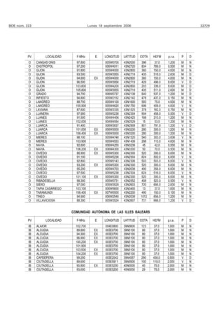 BOE núm. 223                                 Lunes 18 septiembre 2006                                      32729




          PV        LOCALIDAD      F-MHz         E    LONGITUD   LATITUD   COTA   HEFM    p.r.a.   P   D
          O    CANGAS ONIS          97.800            005W0700   43N2000   396     37.0   1.200    M   N
          O    CASTROPOL            97.200            006W4911   43N2720    834   789.0   0.500    M   N
          O    GIJON                91.800            005W4000   43N2800    360   150.0   4.000    M   N
          O    GIJON                93.500            005W3955   43N2718    435   518.0   2.000    M   D
          O    GIJON                94.800      EX    005W4000   43N2800    360   150.0   4.000    M   N
          O    GIJON                96.500            005W3956   43N2719    429   496.0   8.000    V   D
          O    GIJON               103.600            005W4200   43N2800   203    339.0   8.000    M   D
          O    GIJON               105.800            005W3955   43N2718   435    511.0   2.000    M   D
          O    GRADO                94.700            006W0737   43N2138    640   537.0   1.200    M   D
          O    INFIESTO            94.800             005W2152   43N2142   478    437.0   0.150    M   N
          O    LANGREO              88.700            005W4100   43N1600    593    75.0   4.000    M   N
          O    LANGREO             100.900            005W4620   43N1750    606   409.0   4.000    V   N
          O    LAVIANA              87.600            005W3335   43N1525    378   182.0   0.750    M   N
          O    LLANERA              97.900            005W5238   43N2304    604   458.0   0.500    V   D
          O    LLANES               91.500            004W4406   43N2423    188   213.0   1.200    M   N
          O    LLANES              102.000            004W4554   43N2529     15    53.0   1.200    M   N
          O    LUARCA               91.400            006W3837   43N2908    801   791.0   1.200    V   D
          O    LUARCA              101.000      EX    006W3000   43N3200    280   300.0   1.200    M   N
          O    LUARCA              106.400      EX    006W3000   43N3200    280   300.0   1.200    M   N
          O    MIERES               98.100            005W4748   43N1520    540   303.0   3.006    V   N
          O    MIERES              103.900            005W4553   43N1439    298   113.0   4.000    M   N
          O    NAVIA                92.600            006W4255   43N3239     45    42.0   0.500    M   N
          O    NAVIA               106.200      EX    006W4300   43N3300     50    70.0   0.500    M   N
          O    OVIEDO               88.900      EX    005W5300   43N2300   520    300.0   6.000    M   N
          O    OVIEDO               91.100            005W5238   43N2304    624   502.0   6.000    V   N
          O    OVIEDO               92.800            005W5143   43N2306    503   503.0   6.000    V   N
          O    OVIEDO               93.200      EX    005W5300   43N2300   520    300.0   6.000    M   N
          O    OVIEDO               95.200            005W4703   43N2038    400   356.0   6.000    M   N
          O    OVIEDO               97.500            005W5238   43N2304    624   516.0   6.000    V   N
          O    OVIEDO              101.100      EX    005W5300   43N2300   520    300.0   6.000    M   N
          O    RIBADESELLA          98.300            005W0731   43N2552    408   523.0   0.500    V   N
          O    SIERO                97.000            005W3529   43N2603    720   695.0   2.000    M   N
          O    TAPIA CASARIEGO     103.100            006W5600   43N3400    13    37.0    1.000    M   N
          O    TARAMUNDI           106.400      EX    007W0500   43N2200    490   150.0   0.100    M   N
          O    TINEO                94.900            006W2548   43N2038   1012   656.0   1.200    M   N
          O    VILLAVICIOSA         88.300            005W3524   43N2607   731    666.0   1.200    V   D


                                 COMUNIDAD AUTÓNOMA DE LAS ILLES BALEARS

          PV        LOCALIDAD      F-MHz         E    LONGITUD   LATITUD   COTA   HEFM    p.r.a.   P   D
          IB   ALAIOR              102.700            004E0800   39N5600   123    37.0    1.000    M   N
          IB   ALCUDIA             89.800       EX    003E0700   39N5100    80     37.0   1.000    M   N
          IB   ALCUDIA             94.300       EX    003E0700   39N5100    80     37.0   1.000    M   N
          IB   ALCUDIA             96.900       EX    003E0700   39N5100    80     37.0   1.000    M   N
          IB   ALCUDIA             100.200      EX    003E0700   39N5100    80    37.0    1.000    M   N
          IB   ALCUDIA             101.900            003E0700   39N5100    80     37.0   1.000    M   N
          IB   ALCUDIA             103.500      EX    003E0700   39N5100    80    37.0    1.000    M   N
          IB   ALCUDIA             104.200      EX    003E0700   39N5100    80    37.0    1.000    M   N
          IB   CAPDEPERA           99.200             003E2042   39N4557   290    438.0   0.500    V   D
          IB   CIUTADELLA          89.600             003E5911   39N5900   100    118.0   2.000    V   N
          IB   CIUTADELLA          90.800       EX    003E5200   40N0000   40     75.0    2.000    M   N
          IB   CIUTADELLA          93.600             003E5200   40N0000   29     75.0    2.000    M   N
 