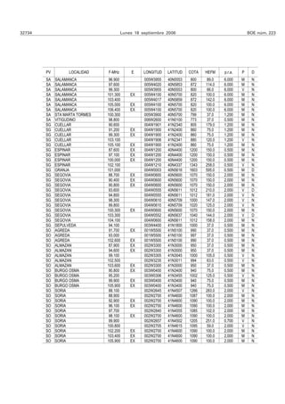 32734                                   Lunes 18 septiembre 2006                                   BOE núm. 223




        PV         LOCALIDAD    F-MHz       E     LONGITUD   LATITUD   COTA   HEFM    p.r.a.   P    D
        SA   SALAMANCA           96.900           005W3955   40N5553    800    89.0   6.000    M    N
        SA   SALAMANCA           97.600           005W4020   40N5853    872   114.0   6.000    M    N
        SA   SALAMANCA           99.300           005W3955   40N5553    800    66.0   6.000    V    N
        SA   SALAMANCA          101.300     EX    005W4100   40N5700    820   100.0   6.000    M    N
        SA   SALAMANCA          103.400           005W4017   40N5859    872   142.0   6.000    M    N
        SA   SALAMANCA          105.000     EX    005W4100   40N5700    820   100.0   6.000    M    N
        SA   SALAMANCA          106.400     EX    005W4100   40N5700    820   100.0   6.000    M    N
        SA   STA MARTA TORMES   100.300           005W3900   40N5700    799   37.0    1.200    M    N
        SA   VITIGUDINO          98.800           006W2600   41N0100    773    37.0   0.500    M    N
        SG   CUELLAR             90.600           004W1901   41N2340    805   179.0   1.200    M    N
        SG   CUELLAR             91.200     EX    004W1900   41N2400    860    75.0   1.200    M    N
        SG   CUELLAR             99.300     EX    004W1900   41N2400    860    75.0   1.200    M    N
        SG   CUELLAR            103.100           004W1906   41N2341    880   120.0   1.200    V    N
        SG   CUELLAR            105.100     EX    004W1900   41N2400    860    75.0   1.200    M    N
        SG   ESPINAR             87.600     EX    004W1200   40N4400   1200   150.0   0.500    M    N
        SG   ESPINAR             97.100     EX    004W1200   40N4400   1200   150.0   0.500    M    N
        SG   ESPINAR            100.000     EX    004W1200   40N4400   1200   150.0   0.500    M    N
        SG   ESPINAR            102.100           004W1210   40N4337   1343   258.0   0.500    V    N
        SG   GRANJA             101.000           004W0003   40N5616   1603   595.0   0.500    M    D
        SG   SEGOVIA            88.700      EX    004W0600   40N5600   1070   150.0   2.000    M    N
        SG   SEGOVIA            90.400      EX    004W0600   40N5600   1070   150.0   2.000    M    N
        SG   SEGOVIA            90.800      EX    004W0600   40N5600   1070   150.0   2.000    M    N
        SG   SEGOVIA            93.600            004W0555   40N5611   1012   210.0   2.000    V    D
        SG   SEGOVIA            94.800            004W0555   40N5611   1012   181.0   2.000    V    N
        SG   SEGOVIA            98.300            004W0610   40N5709   1000   147.0   2.000    V    N
        SG   SEGOVIA            99.800            004W0610   40N5709   1020   125.0   2.000    V    N
        SG   SEGOVIA            100.300     EX    004W0600   40N5600   1070   150.0   2.000    M    N
        SG   SEGOVIA            103.300           004W0552   40N5637   1040   144.0   2.000    V    D
        SG   SEGOVIA            104.100           004W0600   40N5611   1012   158.0   2.000    M    N
        SG   SEPULVEDA           94.100           003W4400   41N1800   1000    37.0   0.500    M    N
        SO   AGREDA              91.700     EX    001W5500   41N5100    990    37.0   0.500    M    N
        SO   AGREDA              93.000           001W5500   41N5100    997   37.0    0.500    M    N
        SO   AGREDA             102.600     EX    001W5500   41N5100    990    37.0   0.500    M    N
        SO   ALMAZAN             87.900     EX    002W3300   41N3000    950    37.0   0.500    M    N
        SO   ALMAZAN             94.600     EX    002W3300   41N3000    950    37.0   0.500    M    N
        SO   ALMAZAN             99.100           002W3305   41N3045   1000   105.0   0.500    V    N
        SO   ALMAZAN            102.500           002W3235   41N3011    994    63.0   0.500    V    N
        SO   ALMAZAN            103.600     EX    002W3300   41N3000    950    37.0   0.500    M    N
        SO   BURGO OSMA          90.800     EX    003W0400   41N3400    940    75.0   0.500    M    N
        SO   BURGO OSMA          95.200           003W0306   41N3455   1002   125.0   0.500    V    N
        SO   BURGO OSMA          99.900     EX    003W0400   41N3400    940    75.0   0.500    M    N
        SO   BURGO OSMA         105.900     EX    003W0400   41N3400    940   75.0    0.500    M    N
        SO   SORIA               88.100           002W2645   41N4507   1266   283.0   2.000    V    N
        SO   SORIA               88.900           002W2700   41N4600   1087   100.0   2.000    M    N
        SO   SORIA               92.900     EX    002W2700   41N4600   1090   100.0   2.000    M    N
        SO   SORIA               96.100     EX    002W2700   41N4600   1090   100.0   2.000    M    N
        SO   SORIA               97.700           002W2840   41N4555   1085   102.0   2.000    M    N
        SO   SORIA               98.100     EX    002W2700   41N4600   1090   100.0   2.000    M    N
        SO   SORIA               99.900           002W2657   41N4502   1205   251.0   0.700    V    N
        SO   SORIA              100.800           002W2705   41N4615   1095    59.0   2.000    V    N
        SO   SORIA              102.200     EX    002W2700   41N4600   1090   100.0   2.000    M    N
        SO   SORIA              103.400     EX    002W2700   41N4600   1090   100.0   2.000    M    N
        SO   SORIA              105.900     EX    002W2700   41N4600   1090   100.0   2.000    M    N
 