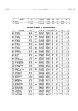32736                                     Lunes 18 septiembre 2006                                    BOE núm. 223




        PV        LOCALIDAD       F-MHz       E     LONGITUD   LATITUD   COTA   HEFM     p.r.a.   P    D
        ZA   ZAMORA              103.100            005W4632   41N3033    706    92.0    2.000    M    N
        ZA   ZAMORA              105.800            005W4553   41N2935    660    48.0    2.000    V    N


                              COMUNIDAD AUTÓNOMA DE CASTILLA-LA MANCHA

        PV        LOCALIDAD      F-MHz        E    LONGITUD    LATITUD   COTA   HEFM    p.r.a.    P    D
        AB   ALBACETE           88.100       EX    001W5100    38N5900   680    75.0    6.000     M    N
        AB   ALBACETE           89.600             001W5042    39N0150   657    38.0    6.000     M    N
        AB   ALBACETE           90.200       EX    001W5100    38N5900   680    75.0    6.000     M    N
        AB   ALBACETE           90.800       EX    001W5100    38N5900   680    75.0    6.000     M    N
        AB   ALBACETE           92.700             001W5100    38N5900   688    75.0    6.000     M    N
        AB   ALBACETE           95.000       EX    001W5100    38N5900   680    75.0    6.000     M    N
        AB   ALBACETE           95.400             001W5116    39N0048   676    70.0    3.000     V    N
        AB   ALBACETE           95.900       EX    001W5100    38N5900   680    75.0    6.000     M    N
        AB   ALBACETE           96.400             001W5100    38N5900   688    75.0    6.000     M    N
        AB   ALBACETE           96.900       EX    001W5100    38N5900   680    75.0    6.000     M    N
        AB   ALBACETE           98.300             001W5122    38N5944   685    48.0    6.000     M    N
        AB   ALBACETE           99.900       EX    001W5100    38N5900   680    75.0    6.000     M    N
        AB   ALBACETE           102.700      EX    001W5100    38N5900   680    75.0    6.000     M    N
        AB   ALMANSA            101.800            001W0600    38N5200   745    75.0    1.200     M    N
        AB   CHINCHILLA         87.700       EX    001W4400    38N5500   825    37.5    0.100     M    N
        AB   CHINCHILLA         97.400       EX    001W4400    38N5500   825    37.5    0.100     M    N
        AB   HELLIN             90.600             002W0200    38N3200   1002    32.0   1.200     M    N
        AB   RODA               92.400       EX    002W0900    39N1200   715    75.0    1.200     M    N
        AB   RODA               100.300            002W0900    39N1200   800    75.0    1.200     M    N
        AB   S PEDRO            105.600      EX    002W1100    38N5000   860    37.5    0.100     M    N
        AB   VILLARROBLEDO      90.100             002W3611    39N1623   730    68.0    1.200     M    N
        CR   ALCAZAR S JUAN     88.400             003W1100    39N2200   692    70.0    2.000     M    N
        CR   ALCAZAR S JUAN     89.100       EX    003W1100    39N2200   680    70.0    2.000     M    N
        CR   ALCAZAR S JUAN     90.700             003W1115    39N2215   696    121.0   2.000     V    N
        CR   ALCAZAR S JUAN     94.900             003W1113    39N2219   696    89.0    2.000     M    N
        CR   ALMADEN            103.800            004W5000    38N4700   601     75.0   1.200     M    N
        CR   ALMADEN            106.900      EX    004W5000    38N4700   580    75.0    1.200     M    N
        CR   CAMPO CRIPTANA     97.600       EX    003W1100    39N2200   680    70.0    2.000     M    N
        CR   CIUDAD REAL        92.100             003W5729    39N0021    672   108.0   2.000     V    N
        CR   CIUDAD REAL        93.600             003W5149    38N5938    648   113.0   2.000     V    N
        CR   CIUDAD REAL        96.200             003W5535    38N5845   666    49.0    2.000     M    N
        CR   CIUDAD REAL        100.100            003W5500    39N0200   618    75.0    2.000     M    N
        CR   CIUDAD REAL        105.100            003W5500    39N0200   618    75.0    2.000     M    N
        CR   DAIMIEL            100.400            003W4143    39N0221   632    35.0    1.200     V    N
        CR   HERENCIA           103.200            003W2415    39N1848   777    408.0   1.000     M    N
        CR   MANZANARES         99.200             003W2905    38N5430   788    128.0   1.200     M    D
        CR   PUERTOLLANO        89.200             004W0658    38N4113   714    139.0   2.000     M    N
        CR   PUERTOLLANO        97.500             004W0710    38N4120   751    253.0   2.000     V    N
        CR   PUERTOLLANO        101.000      EX    004W0700    38N4100   830    75.0    2.000     M    N
        CR   PUERTOLLANO        104.100            004W0658    38N4113   714    31.0    2.000     V    N
        CR   PUERTOLLANO        105.800            004W0700    38N4100   690    75.0    2.000     M    N
        CR   SOCUELLAMOS        90.500             002W4832    39N1626   680    54.0    1.200     M    N
        CR   TOMELLOSO          91.400             002W5552    39N0335   800    131.0   2.000     V    D
        CR   VALDEPEÑAS          93.400            003W2300    38N4700   734    130.0   2.000     M    N
        CR   VALDEPEÑAS         99.800             003W2311    38N4734   771    139.0   2.000     M    N
        CR   VALDEPEÑAS         104.500            003W2300    38N4700   734    130.0   2.000     M    N
 