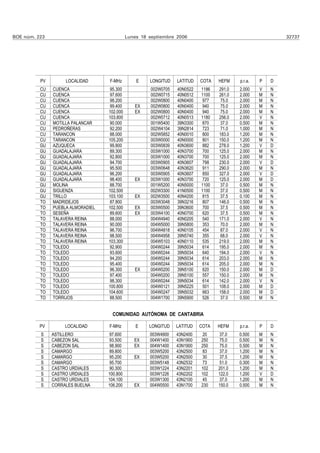 BOE núm. 223                                 Lunes 18 septiembre 2006                                      32737




          PV        LOCALIDAD      F-MHz         E    LONGITUD   LATITUD   COTA   HEFM    p.r.a.   P   D
          CU   CUENCA               95.300            002W0705   40N0522   1186   291.0   2.000    V   N
          CU   CUENCA               97.600            002W0715   40N0512   1100   261.0   2.000    M   N
          CU   CUENCA               98.200            002W0800   40N0400    977    75.0   2.000    M   N
          CU   CUENCA               99.400      EX    002W0800   40N0400    940    75.0   2.000    M   N
          CU   CUENCA              102.000      EX    002W0800   40N0400    940   75.0    2.000    M   N
          CU   CUENCA              103.800            002W0712   40N0513   1180   256.0   2.000    V   N
          CU   MOTILLA PALANCAR    90.000             001W5400   39N3300    870   37.0    0.500    M   N
          CU   PEDROÑERAS           92.200            002W4104   39N2814    723    71.0   1.000    M   N
          CU   TARANCON             88.000            002W5852   40N0010    800   183.0   1.200    M   N
          CU   TARANCON            105.200            003W0000   40N0000    801   150.0   1.200    M   N
          GU   AZUQUECA             99.800            003W0839   40N3600    882   278.0   1.200    V   D
          GU   GUADALAJARA         89.300             003W1000   40N3700    700   125.0   2.000    M   N
          GU   GUADALAJARA         92.800             003W1000   40N3700    700   125.0   2.000    M   N
          GU   GUADALAJARA         94.700             003W0905   40N3607    798   230.0   2.000    V   D
          GU   GUADALAJARA         95.500             003W0648   40N3620    911   290.0   2.000    M   N
          GU   GUADALAJARA         96.200             003W0905   40N3607    850   327.0   2.000    V   D
          GU   GUADALAJARA         98.400       EX    003W1000   40N3700    720   125.0   2.000    M   D
          GU   MOLINA              88.700             001W5200   40N5000   1100    37.0   0.500    M   N
          GU   SIGUENZA            102.500            002W3300   41N0500   1100   37.0    0.500    M   N
          GU   TRILLO              103.100      EX    002W3500   40N4200   815    37.5    0.100    M   N
          TO   MADRIDEJOS          87.800             003W3048   39N3216    807   146.0   0.500    M   N
          TO   PUEBLA ALMORADIEL   102.500      EX    003W0500   39N3600    700   37.5    0.500    M   N
          TO   SESEÑA               89.600      EX    003W4100   40N0700    620    37.5   0.500    M   N
          TO   TALAVERA REINA       88.000            004W4940   40N0205    540   171.0   2.000    V   N
          TO   TALAVERA REINA      90.000             004W5000   39N5800    353   70.0    2.000    M   N
          TO   TALAVERA REINA      96.700             004W4818   40N0105    454   87.0    2.000    V   N
          TO   TALAVERA REINA      98.500             004W4958   39N5740    355   68.0    2.000    V   N
          TO   TALAVERA REINA      103.300            004W5103   40N0110    535   219.0   2.000    M   N
          TO   TOLEDO              92.900             004W0244   39N5034    614   195.0   2.000    M   N
          TO   TOLEDO              93.600             004W0244   39N5034    640   194.0   2.000    V   N
          TO   TOLEDO              94.200             004W0244   39N5034    614   203.0   2.000    M   N
          TO   TOLEDO              95.400             004W0244   39N5034    614   205.0   2.000    M   N
          TO   TOLEDO              96.300       EX    004W0200   39N5100    620   150.0   2.000    M   D
          TO   TOLEDO              97.400             004W0200   39N5100    557   150.0   2.000    M   N
          TO   TOLEDO              98.300             004W0244   39N5034    614   142.0   2.000    V   N
          TO   TOLEDO              100.800            004W0121   39N5225    501   108.0   2.000    M   D
          TO   TOLEDO              104.600            004W0247   39N5032    663   158.0   2.000    M   D
          TO   TORRIJOS            88.500             004W1700   39N5900   526    37.0    0.500    M   N


                                     COMUNIDAD AUTÓNOMA DE CANTABRIA

          PV        LOCALIDAD      F-MHz         E    LONGITUD   LATITUD   COTA   HEFM    p.r.a.   P   D
          S    ASTILLERO           97.600             003W4900   43N2400   20     37.0    0.500    M   N
          S    CABEZON SAL          93.500      EX    004W1400   43N1900   250     75.0   0.500    M   N
          S    CABEZON SAL          98.900      EX    004W1400   43N1900   250     75.0   0.500    M   N
          S    CAMARGO              89.800            003W5200   43N2500    83     37.0   1.200    M   N
          S    CAMARGO              95.200      EX    003W5200   43N2500    30     37.5   1.200    M   N
          S    CAMARGO              95.700            003W5148   43N2532    73     51.0   0.300    M   N
          S    CASTRO URDIALES      90.300            003W1224   43N2201   102    201.0   1.200    M   N
          S    CASTRO URDIALES     100.800            003W1226   43N2202   102    122.0   1.200    V   D
          S    CASTRO URDIALES     104.100            003W1300   43N2100   45     37.0    1.200    M   N
          S    CORRALES BUELNA     106.200      EX    004W0500   43N1700   230    150.0   0.500    M   N
 