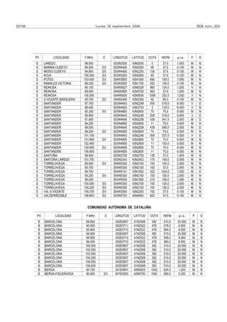 32738                                           Lunes 18 septiembre 2006                                       BOE núm. 223




        PV           LOCALIDAD       F-MHz          E    LONGITUD    LATITUD    COTA    HEFM     p.r.a.    P    D
        S       LAREDO                98.900             003W2500    43N2500      0     37.0     1.000     M    N
        S       MARINA CUDEYO        89.000        EX    003W4400    43N2500     90     37.5     0.100     M    N
        S       MEDIO CUDEYO         94.800        EX    003W4400    43N2200    120     37.5     0.100     M    N
        S       NOJA                 100.500       EX    003W3200    43N2900     60      37.5    0.100     M    N
        S       POTES                103.400       EX    004W3800    43N1000    690     150.0    1.000     M    N
        S       RAMALES VICTORIA      88.200       EX    003W2800    43N1700    420     150.0    0.100     M    N
        S       REINOSA               90.100             004W0827    43N0029    865     124.0    1.200     V    N
        S       REINOSA               99.000             004W0800    42N5700    900      37.0    1.200     M    N
        S       REINOSA              100.000             004W0830    42N5636    1008    252.0    1.200     V    N
        S       S VICENTE BARQUERA   90.100        EX    004W2400    43N2300     60     80.0     0.100     M    N
        S       SANTANDER             87.700             003W4643    43N2248    505     518.0    6.000     V    D
        S       SANTANDER             88.400             003W4820    43N2743      3     135.0    6.000     V    N
        S       SANTANDER             90.300       EX    003W4800    43N2800     70     75.0     6.000     M    N
        S       SANTANDER             90.900             003W4643    43N2248    505     518.0    6.000     V    D
        S       SANTANDER             91.900             003W4640    43N2258    439     541.0    2.000     M    D
        S       SANTANDER             94.200             003W4800    43N2800     11     75.0     6.000     M    N
        S       SANTANDER             98.500             003W4640    43N2258    439     546.0    2.000     M    D
        S       SANTANDER             99.200       EX    003W4800    43N2800     70     75.0     6.000     M    N
        S       SANTANDER            101.100             003W4643    43N2248    505     537.0    6.000     V    D
        S       SANTANDER            101.600       EX    003W4800    43N2800     70      75.0    6.000     M    N
        S       SANTANDER            102.400             003W4800    43N2800     11     150.0    6.000     M    N
        S       SANTANDER            104.600       EX    003W4800    43N2800     70      75.0    6.000     M    N
        S       SANTANDER            105.600             003W4800    43N2800     11     75.0     6.000     M    N
        S       SANTOÑA               99.900             003W2700    43N2700    138      37.0    1.000     M    N
        S       SANTOÑA LAREDO       101.700             003W2343    43N2402    175     195.0    0.500     M    N
        S       TORRELAVEGA           89.900       EX    004W0300    43N2100    100     100.0    2.000     M    N
        S       TORRELAVEGA           93.700             004W0300    43N2100    100     37.0     2.000     M    N
        S       TORRELAVEGA           94.700             004W0101    43N1852    322     424.0    1.000     M    D
        S       TORRELAVEGA           95.200       EX    004W0300    43N2100    100     100.0    2.000     M    N
        S       TORRELAVEGA           96.200             003W5930    43N1856    219     190.0    1.000     M    N
        S       TORRELAVEGA          100.000       EX    004W0300    43N2100    100     100.0    2.000     M    N
        S       TORRELAVEGA          104.200       EX    004W0300    43N2100    100     100.0    2.000     M    N
        S       VAL S VICENTE        105.700       EX    004W3000    43N2200    100     37.5     0.100     M    N
        S       VALDERREDIBLE        106.800       EX    003W5700    42N4900    820     37.5     0.100     M    N


                                       COMUNIDAD AUTÓNOMA DE CATALUÑA

         PV           LOCALIDAD       F-MHz         E     LONGITUD   LATITUD    COTA    HEFM      p.r.a.   P    D
            B   BARCELONA             89.800              002E0657    41N2508     392    510.0   20.000    M    N
            B   BARCELONA             90.500              002E0711    41N2522     478    579.0    8.000    M    N
            B   BARCELONA             93.900              002E0710    41N2522     478    564.0    8.000    M    N
            B   BARCELONA             94.900              002E0657    41N2508     392    510.0   20.000    M    N
            B   BARCELONA             96.900              002E0710    41N2522     478    559.0    8.000    M    N
            B   BARCELONA             99.400              002E0710    41N2522     478    560.0    8.000    M    N
            B   BARCELONA             100.000             002E0657    41N2508     392    510.0   20.000    M    N
            B   BARCELONA             102.000             002E0657    41N2508     392    510.0   20.000    M    N
            B   BARCELONA             103.500             002E0657    41N2508     392    510.0   20.000    M    N
            B   BARCELONA             104.200             002E0657    41N2508     392    510.0   20.000    M    N
            B   BARCELONA             105.000             002E0657    41N2508     392    510.0   20.000    M    N
            B   BARCELONA             106.600             002E0657    41N2508     392    510.0   20.000    M    N
            B   BERGA                 95.700              001E4941    42N0625    1042    624.0    1.200    M    N
            B   BERGA-FIGUERASSA      90.900        EX    001E5000    42N0700    1500    900.0    0.250    M    N
 
