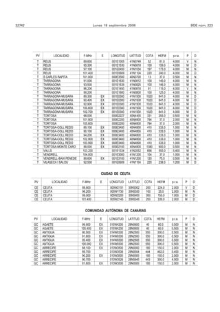 32742                                           Lunes 18 septiembre 2006                                      BOE núm. 223




         PV           LOCALIDAD       F-MHz         E     LONGITUD   LATITUD    COTA    HEFM     p.r.a.   P    D
         T    REUS                     89.600             001E1005    41N0749      52    81.0   4.000     V    N
         T    REUS                     95.300             001E1530    41N0818     100   159.0   4.000     M    D
         T    REUS                     97.100             001E0450    41N1034     197   173.0   4.000     M    N
         T    REUS                    101.400             001E0609    41N1104     220   240.0   4.000     M    D
         T    S CARLES RAPITA         101.000             000E3500    40N3700      13    37.0   0.500     M    N
         T    TARRAGONA               91.000              001E1630    41N0812     100   140.0   4.000     M    N
         T    TARRAGONA               93.500              001E1539    41N0825     100   146.0   4.000     M    N
         T    TARRAGONA               96.200              001E1450    41N0818      91   115.0   4.000     V    N
         T    TARRAGONA               99.200              001E1600    41N0800     100   125.0   4.000     M    N
         T    TARRAGONA-MUSARA        89.300        EX    001E0300    41N1500    1020   841.0   4.000     M    D
         T    TARRAGONA-MUSARA        90.400        EX    001E0300    41N1500    1020   841.0   4.000     M    D
         T    TARRAGONA-MUSARA        92.900        EX    001E0300    41N1500    1020   841.0   4.000     M    D
         T    TARRAGONA-MUSARA        100.600       EX    001E0300    41N1500    1020   841.0   4.000     M    D
         T    TARRAGONA-MUSARA        102.700       EX    001E0300    41N1500    1020   841.0   4.000     M    D
         T    TORTOSA                 98.000              000E2227    40N4405     331   293.0   0.500     M    N
         T    TORTOSA                 101.900             000E2200    40N4800     794   37.0    2.000     M    N
         T    TORTOSA                 105.600             000E2200    40N4800     794   37.0    2.000     M    N
         T    TORTOSA-COLL REDO       89.100        EX    000E3400    40N4800    410    333.0   1.000     M    N
         T    TORTOSA-COLL REDO       90.100        EX    000E3400    40N4800    410    333.0   1.000     M    N
         T    TORTOSA-COLL REDO       94.200        EX    000E3400    40N4800    410    333.0   1.000     M    N
         T    TORTOSA-COLL REDO       102.900       EX    000E3400    40N4800     410   333.0   1.000     M    N
         T    TORTOSA-COLL REDO       103.900       EX    000E3400    40N4800     410   333.0   1.000     M    N
         T    TORTOSA-MONTE CARO      99.000        EX    000E2100    40N4800    1380   900.0   0.500     M    N
         T    VALLS                   103.200             001E1334    41N2052     696   593.0   0.400     M    N
         T    VENDRELL                104.000             001E3000    41N1200     104    37.0   1.000     M    N
         T    VENDRELL-BAIX PENEDE     89.600       EX    001E3100    41N1200     120    75.0   0.500     M    N
         T    VILASECA I SALOU        92.500              001E0609    41N1104     220   238.0   1.200     M    D


                                                    CIUDAD DE CEUTA

        PV         LOCALIDAD         F-MHz          E    LONGITUD    LATITUD    COTA    HEFM    p.r.a.    P    D
        CE    CEUTA                  89.800              005W2151    35N5302    200     224.0   2.000     V    D
        CE    CEUTA                  96.200              005W1730    35N5350    100     25.0    2.000     M    N
        CE    CEUTA                  99.000              005W2200    35N5400    300     150.0   1.000     M    D
        CE    CEUTA                  101.400             005W2145    35N5345    200     339.0   2.000     M    D


                                       COMUNIDAD AUTÓNOMA DE CANARIAS

        PV         LOCALIDAD         F-MHz          E    LONGITUD    LATITUD    COTA    HEFM    p.r.a.    P    D
        GC    AGAETE                  99.900       EX    015W4200    28N0600     40      60.0   0.500     M    N
        GC    AGAETE                 105.400       EX    015W4200    28N0600     40     60.0    0.500     M    N
        GC    ANTIGUA                 90.500       EX    014W0300    28N2500    550     300.0   0.500     M    N
        GC    ANTIGUA                 91.600       EX    014W0300    28N2500    550     300.0   0.500     M    N
        GC    ANTIGUA                 95.400       EX    014W0300    28N2500    550     300.0   0.500     M    N
        GC    ANTIGUA                100.000       EX    014W0300    28N2500    550     300.0   0.500     M    N
        GC    ARRECIFE                88.100       EX    013W3500    29N0000    180     150.0   2.000     M    N
        GC    ARRECIFE                89.700             013W3538    29N0004    444     462.0   0.400     M    N
        GC    ARRECIFE                90.200       EX    013W3500    29N0000    180     150.0   2.000     M    N
        GC    ARRECIFE                90.700             013W3526    28N5940    443     300.0   4.000     M    N
        GC    ARRECIFE                91.600       EX    013W3500    29N0000    180     150.0   2.000     M    N
 