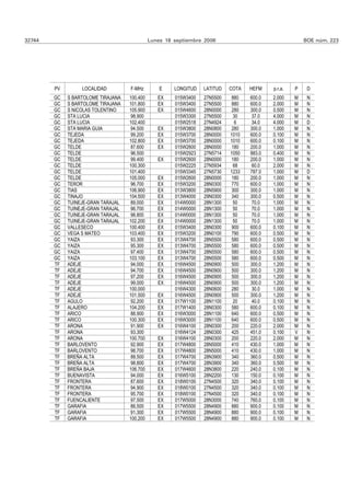 32744                                         Lunes 18 septiembre 2006                                  BOE núm. 223




        PV        LOCALIDAD         F-MHz         E    LONGITUD   LATITUD   COTA   HEFM    p.r.a.   P    D
        GC   S BARTOLOME TIRAJANA   100.400      EX    015W3400   27N5500   880    600.0   2.000    M    N
        GC   S BARTOLOME TIRAJANA   101.800      EX    015W3400   27N5500   880    600.0   2.000    M    N
        GC   S NICOLAS TOLENTINO    105.900      EX    015W4600   28N0000    280   300.0   0.500    M    N
        GC   STA LUCIA               98.900            015W3300   27N5500    30     37.0   4.000    M    N
        GC   STA LUCIA              102.400            015W2518   27N4924     6     34.0   4.000    M    D
        GC   STA MARIA GUIA          94.500      EX    015W3800   28N0800   280    300.0   1.000    M    N
        GC   TEJEDA                  99.200      EX    015W3700   28N0000   1010   600.0   0.100    M    N
        GC   TEJEDA                 102.800      EX    015W3700   28N0000   1010   600.0   0.100    M    N
        GC   TELDE                   87.600      EX    015W2600   28N0000    180   200.0   1.000    M    N
        GC   TELDE                   96.500            015W2923   27N5714   1050   883.0   0.400    M    N
        GC   TELDE                   99.400      EX    015W2600   28N0000    180   200.0   1.000    M    N
        GC   TELDE                  100.300            015W2225   27N5934    68     60.0   2.000    M    N
        GC   TELDE                  101.400            015W3345   27N5730   1233   787.0   1.000    M    D
        GC   TELDE                  105.000      EX    015W2600   28N0000   180    200.0   1.000    M    N
        GC   TEROR                   96.700      EX    015W3200   28N0300   770    600.0   1.000    M    N
        GC   TIAS                   106.900      EX    013W3800   28N5900   300    300.0   1.000    M    N
        GC   TINAJO                 104.500      EX    013W4000   29N0300   340    300.0   0.500    M    N
        GC   TUINEJE-GRAN TARAJAL    89.000      EX    014W0000   28N1300    50    70.0    1.000    M    N
        GC   TUINEJE-GRAN TARAJAL    96.700      EX    014W0000   28N1300    50    70.0    1.000    M    N
        GC   TUINEJE-GRAN TARAJAL    98.800      EX    014W0000   28N1300    50    70.0    1.000    M    N
        GC   TUINEJE-GRAN TARAJAL   102.200      EX    014W0000   28N1300    50    70.0    1.000    M    N
        GC   VALLESECO              100.400      EX    015W3400   28N0300   900    600.0   0.100    M    N
        GC   VEGA S MATEO           103.400      EX    015W3200   28N0100   790    600.0   0.500    M    N
        GC   YAIZA                   93.300      EX    013W4700   28N5500   580    600.0   0.500    M    N
        GC   YAIZA                   95.300      EX    013W4700   28N5500   580    600.0   0.500    M    N
        GC   YAIZA                   97.400      EX    013W4700   28N5500   580    600.0   0.500    M    N
        GC   YAIZA                  103.100      EX    013W4700   28N5500   580    600.0   0.500    M    N
        TF   ADEJE                   94.000      EX    016W4500   28N0900   500    300.0   1.200    M    N
        TF   ADEJE                   94.700      EX    016W4500   28N0900   500    300.0   1.200    M    N
        TF   ADEJE                   97.200      EX    016W4500   28N0900   500    300.0   1.200    M    N
        TF   ADEJE                   99.000      EX    016W4500   28N0900   500    300.0   1.200    M    N
        TF   ADEJE                  100.000            016W4300   28N0600   280     30.0   1.000    M    N
        TF   ADEJE                  101.500      EX    016W4500   28N0900   500    300.0   1.200    M    N
        TF   AGULO                   92.200      EX    017W1100   28N1100    20     40.0   0.100    M    N
        TF   ALAJERO                104.200      EX    017W1400   28N0300   580    600.0   0.100    M    N
        TF   ARICO                   88.900      EX    016W3000   28N1100   640    600.0   0.500    M    N
        TF   ARICO                  100.300      EX    016W3000   28N1100   640    600.0   0.500    M    N
        TF   ARONA                   91.900      EX    016W4100   28N0300   200    220.0   2.000    M    N
        TF   ARONA                   93.300            016W4124   28N0300   425    451.0   0.100    V    N
        TF   ARONA                  100.700      EX    016W4100   28N0300   200    220.0   2.000    M    N
        TF   BARLOVENTO              92.900      EX    017W4800   28N5000   410    430.0   1.000    M    N
        TF   BARLOVENTO              98.700      EX    017W4800   28N5000   410    430.0   1.000    M    N
        TF   BREÑA ALTA              88.500      EX    017W4700   28N3900    340   360.0   0.500    M    N
        TF   BREÑA ALTA              98.800      EX    017W4700   28N3900    340   360.0   0.500    M    N
        TF   BREÑA BAJA             106.700      EX    017W4600   28N3800   220    240.0   0.100    M    N
        TF   BUENAVISTA              94.000      EX    016W5100   28N2200   130    150.0   0.100    M    N
        TF   FRONTERA                87.600      EX    018W0100   27N4500   320    340.0   0.100    M    N
        TF   FRONTERA                94.900      EX    018W0100   27N4500   320    340.0   0.100    M    N
        TF   FRONTERA                95.700      EX    018W0100   27N4500   320    340.0   0.100    M    N
        TF   FUENCALIENTE            97.500      EX    017W5000   28N3000   740    760.0   0.100    M    N
        TF   GARAFIA                 88.500      EX    017W5500   28N4900   880    900.0   0.100    M    N
        TF   GARAFIA                 91.300      EX    017W5500   28N4900   880    900.0   0.100    M    N
        TF   GARAFIA                100.200      EX    017W5500   28N4900   880    900.0   0.100    M    N
 