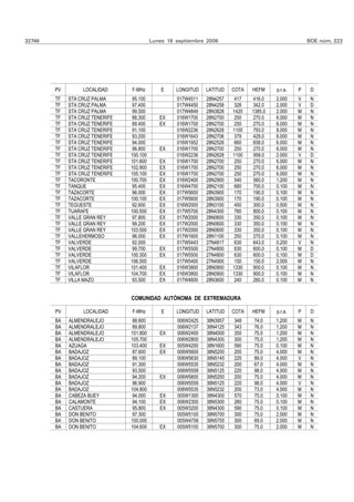 32746                                      Lunes 18 septiembre 2006                                   BOE núm. 223




        PV        LOCALIDAD      F-MHz         E    LONGITUD   LATITUD   COTA   HEFM     p.r.a.   P    D
        TF   STA CRUZ PALMA       95.100            017W4511   28N4257   417    416.0    2.000    V    N
        TF   STA CRUZ PALMA       97.400            017W4450   28N4258   328    342.0    2.000    V    D
        TF   STA CRUZ PALMA       99.500            017W4849   28N3828   1420   1385.0   2.000    M    N
        TF   STA CRUZ TENERIFE   88.300       EX    016W1700   28N2700   250    270.0    6.000    M    N
        TF   STA CRUZ TENERIFE   89.400       EX    016W1700   28N2700   250    270.0    6.000    M    N
        TF   STA CRUZ TENERIFE   91.100             016W2236   28N2628   1100   793.0    8.000    M    N
        TF   STA CRUZ TENERIFE   93.200             016W1643   28N2706   379    429.0    8.000    M    N
        TF   STA CRUZ TENERIFE   94.000             016W1952   28N2528   660    658.0    6.000    M    N
        TF   STA CRUZ TENERIFE   98.800       EX    016W1700   28N2700   250    270.0    6.000    M    N
        TF   STA CRUZ TENERIFE   100.100            016W2236   28N2628   1100    958.0   2.000    V    D
        TF   STA CRUZ TENERIFE   101.600      EX    016W1700   28N2700    250   270.0    6.000    M    N
        TF   STA CRUZ TENERIFE   102.900      EX    016W1700   28N2700    250   270.0    6.000    M    N
        TF   STA CRUZ TENERIFE   105.100      EX    016W1700   28N2700    250   270.0    6.000    M    N
        TF   TACORONTE           100.700      EX    016W2400   28N2900   540    560.0    1.200    M    N
        TF   TANQUE               95.400      EX    016W4700   28N2100    680   700.0    0.100    M    N
        TF   TAZACORTE            96.000      EX    017W5600   28N3900   170    190.0    0.100    M    N
        TF   TAZACORTE           100.100      EX    017W5600   28N3900   170    190.0    0.100    M    N
        TF   TEGUESTE             92.600      EX    016W2000   28N3100   450    300.0    0.500    M    N
        TF   TIJARAFE            100.500      EX    017W5700   28N4300   780    800.0    0.100    M    N
        TF   VALLE GRAN REY       97.800      EX    017W2000   28N0600   330    350.0    0.100    M    N
        TF   VALLE GRAN REY       99.200      EX    017W2000   28N0600   330    350.0    0.100    M    N
        TF   VALLE GRAN REY      103.500      EX    017W2000   28N0600   330    350.0    0.100    M    N
        TF   VALLEHERMOSO         98.000      EX    017W1600   28N1100   250    270.0    0.100    M    N
        TF   VALVERDE             92.000            017W5443   27N4817    630   643.0    0.200    V    N
        TF   VALVERDE             99.700      EX    017W5500   27N4800   630    600.0    0.100    M    D
        TF   VALVERDE            100.300      EX    017W5500   27N4800    630   600.0    0.100    M    D
        TF   VALVERDE            106.500            017W5400   27N4900    150   150.0    2.000    M    N
        TF   VILAFLOR            101.400      EX    016W3800   28N0900   1330   900.0    0.100    M    N
        TF   VILAFLOR            104.700      EX    016W3800   28N0900   1330   900.0    0.100    M    N
        TF   VILLA MAZO          93.500       EX    017W4600   28N3600   240    260.0    0.100    M    N


                                 COMUNIDAD AUTÓNOMA DE EXTREMADURA

        PV        LOCALIDAD      F-MHz         E    LONGITUD   LATITUD   COTA   HEFM     p.r.a.   P    D
        BA   ALMENDRALEJO        88.600             006W2425   38N3957   348     74.0    1.200    M    N
        BA   ALMENDRALEJO        89.800             006W2137   38N4125   343     76.0    1.200    M    N
        BA   ALMENDRALEJO        101.800      EX    006W2400   38N4000   350     75.0    1.200    M    N
        BA   ALMENDRALEJO        105.700            006W2800   38N4300   300     75.0    1.200    M    N
        BA   AZUAGA              103.400      EX    005W4200   38N1600   590     75.0    0.100    M    N
        BA   BADAJOZ             87.600       EX    006W5600   38N5200   200     75.0    4.000    M    N
        BA   BADAJOZ             89.100             006W5630   38N5145   225     89.0    4.000    V    N
        BA   BADAJOZ             91.300             006W5535   38N5232   200     67.0    4.000    M    N
        BA   BADAJOZ             93.500             006W5558   38N5125   220     98.0    4.000    M    N
        BA   BADAJOZ             94.200       EX    006W5600   38N5200   200     75.0    4.000    M    N
        BA   BADAJOZ             96.900             006W5558   38N5125   220     98.0    4.000    V    N
        BA   BADAJOZ             104.800            006W5535   38N5232   200     73.0    4.000    M    N
        BA   CABEZA BUEY         94.000       EX    005W1300   38N4300   570     75.0    0.100    M    N
        BA   CALAMONTE           94.100       EX    006W2300   38N5300   260     75.0    0.100    M    N
        BA   CASTUERA             95.800      EX    005W3200   38N4300   590     75.0    0.100    M    N
        BA   DON BENITO          97.300             005W5100   38N5700   300     75.0    2.000    M    N
        BA   DON BENITO          100.000            005W4758   38N5755   300     69.0    2.000    M    N
        BA   DON BENITO          104.600      EX    005W5100   38N5700   300     75.0    2.000    M    N
 