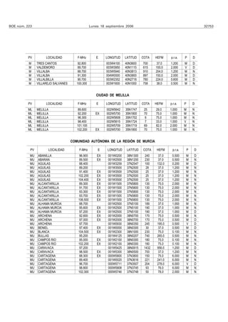 BOE núm. 223                                        Lunes 18 septiembre 2006                                               32753




          PV         LOCALIDAD           F-MHz         E     LONGITUD    LATITUD    COTA    HEFM     p.r.a.    P       D
          M     TRES CANTOS               92.800             003W4100    40N3600    700     37.0     1.200     M       D
          M     VALDEMORO                 89.700             003W3950    40N1115    615     100.0    2.000     V       D
          M     VILLALBA                  88.700             003W5940    40N3813    910     204.0    1.200     M       N
          M     VILLALBA                  91.300             004W0000    40N3800    897     150.0    2.000     M       D
          M     VILLALBILLA               90.700             003W2352    40N2718    780     224.0    0.600     M       D
          M     VILLAREJO SALVANES       100.300             003W1600    40N1000    758     38.0     0.500     M       N


                                                       CIUDAD DE MELILLA

          PV         LOCALIDAD           F-MHz          E    LONGITUD    LATITUD    COTA    HEFM     p.r.a.    P       D
          ML    MELILLA                  89.600              002W5642    35N1747     25     29.0     1.000     M       N
          ML    MELILLA                  92.200        EX    002W5700    35N1800     70     75.0     1.000     M       N
          ML    MELILLA                  96.300              002W5608    35N1702      6     75.0     1.000     M       N
          ML    MELILLA                  98.400              002W5615    35N1724      7     33.0     1.000     V       N
          ML    MELILLA                  101.100             002W5709    35N1719     69     82.0     2.000     M       N
          ML    MELILLA                  102.200       EX    002W5700    35N1800     70     75.0     1.000     M       N


                                      COMUNIDAD AUTÓNOMA DE LA REGIÓN DE MURCIA

           PV             LOCALIDAD       F-MHz         E     LONGITUD    LATITUD   COTA    HEFM      p.r.a.       P   D
           MU   ABANILLA                   96.900       EX    001W0200    38N1300    240     37.0     0.500    M       D
           MU   ABARAN                     89.500       EX    001W2500    38N1200    230     37.0     0.500    M       N
           MU   AGUILAS                    88.400             001W3259    37N2547    100     132.0    0.200    M       D
           MU   AGUILAS                    89.200             001W3500    37N2500     28     37.0     1.200    M       N
           MU   AGUILAS                    91.400       EX    001W3500    37N2500     25     37.0     1.200    M       N
           MU   AGUILAS                   102.200       EX    001W3500    37N2500     25     37.0     1.200    M       N
           MU   AGUILAS                   104.400       EX    001W3500    37N2500     25     37.0     1.200    M       N
           MU   ALCANTARILLA              89.300        EX    001W1500    37N5800    130     75.0     2.000    M       N
           MU   ALCANTARILLA              91.700        EX    001W1500    37N5800    130     75.0     2.000    M       N
           MU   ALCANTARILLA              93.300        EX    001W1500    37N5800    130     75.0     2.000    M       N
           MU   ALCANTARILLA              93.700        EX    001W1500    37N5800    130     75.0     2.000    M       N
           MU   ALCANTARILLA              106.500       EX    001W1500    37N5800    130     75.0     2.000    M       N
           MU   ALHAMA MURCIA              88.700             001W2500    37N5100    189     37.0     1.000    M       N
           MU   ALHAMA MURCIA              95.600       EX    001W2500    37N5100    190     37.0     1.000    M       N
           MU   ALHAMA MURCIA              97.200       EX    001W2500    37N5100    190     37.0     1.000    M       D
           MU   ARCHENA                    92.600       EX    001W2000    38N0700    170      75.0    0.500    M       N
           MU   ARCHENA                    97.000       EX    001W2000    38N0700    170      75.0    0.500    M       D
           MU   ARCHENA                    97.700             001W0930    38N0350    245     195.0    0.500    V       D
           MU   BENIEL                     97.400       EX    001W0000    38N0300     30      37.0    0.500    M       D
           MU   BLANCA                    104.500       EX    001W2300    38N1000    230     75.0     0.100    M       N
           MU   BULLAS                     95.200             001W4125    38N0207    740     265.0    0.500    M       N
           MU   CAMPOS RIO                 95.000       EX    001W2100    38N0300    180     75.0     0.100    M       N
           MU   CAMPOS RIO                102.200       EX    001W2100    38N0300    180     75.0     0.100    M       N
           MU   CARAVACA                   97.200             001W5425    38N0915    1432    956.0    1.200    M       D
           MU   CARAVACA                   98.500       EX    001W5300    38N0500    700      37.0    1.200    M       N
           MU   CARTAGENA                  88.300       EX    000W5800    37N3800    150     75.0     6.000    M       N
           MU   CARTAGENA                  89.400             001W0020    37N3616    221     241.0    6.000    M       N
           MU   CARTAGENA                  96.700             000W5711    37N3507    204     278.0    6.000    V       D
           MU   CARTAGENA                  98.800             000W5808    37N3745     93     76.0     6.000    M       N
           MU   CARTAGENA                 102.300             000W5746    37N3748     50     78.0     2.000    M       N
 