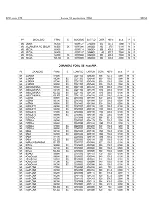 BOE núm. 223                                     Lunes 18 septiembre 2006                                        32755




           PV         LOCALIDAD         F-MHz        E     LONGITUD   LATITUD   COTA   HEFM     p.r.a.   P   D
           MU   UNION                   95.400             000W5127   37N3648   373    397.0    1.000    V   D
           MU   VILLANUEVA RIO SEGUR   88.500        EX    001W1900   38N0900   190    37.0     0.100    M   N
           MU   YECLA                   89.400             001W0714   38N3634   656    400.0    2.000    M   N
           MU   YECLA                   90.400             001W0107   38N4437   1140   652.0    2.000    M   D
           MU   YECLA                   94.700       EX    001W0800   38N3600   680    400.0    2.000    M   N
           MU   YECLA                  105.100       EX    001W0800   38N3600   680    400.0    2.000    M   N


                                            COMUNIDAD FORAL DE NAVARRA

          PV         LOCALIDAD         F-MHz         E    LONGITUD    LATITUD   COTA   HEFM    p.r.a.    P   D
          NA    ALSASUA                 87.800            002W1102    42N5350    596   127.0   1.000     M   N
          NA    ALSASUA                 93.200      EX    002W1200    42N5400    650   150.0   1.000     M   N
          NA    ALSASUA                 97.300      EX    002W1200    42N5400    650   150.0   1.000     M   N
          NA    ALSASUA                 98.600      EX    002W1200    42N5400    650   150.0   1.000     M   N
          NA    AMESCOA BAJA           92.300       EX    002W1100    42N4700   1010   300.0   0.100     M   N
          NA    AMESCOA BAJA           94.100       EX    002W1100    42N4700   1010   300.0   0.100     M   N
          NA    AMESCOA BAJA           103.000      EX    002W1100    42N4700   1010   300.0   0.100     M   N
          NA    AMESCOA BAJA           105.800      EX    002W1100    42N4700   1010   300.0   0.100     M   N
          NA    BAZTAN                 88.600       EX    001W3400    43N1000   530    300.0   0.500     M   N
          NA    BAZTAN                 95.100       EX    001W3400    43N1000   530    300.0   0.500     M   N
          NA    BAZTAN                 98.600       EX    001W3400    43N1000   530    300.0   0.500     M   N
          NA    BURGUETE                89.900      EX    001W2000    43N0100   1150   300.0   0.100     M   N
          NA    BURGUETE                93.200      EX    001W2000    43N0100   1150   300.0   0.100     M   N
          NA    BURGUETE                97.900      EX    001W2000    43N0100   1150   300.0   0.100     M   N
          NA    BURGUETE                98.900      EX    001W2000    43N0100   1150   300.0   0.100     M   N
          NA    ELIZONDO               91.300             001W2645    43N1238   956    851.0   0.500     M   N
          NA    ESTELLA                89.500             002W0350    42N4129    704   320.0   1.200     M   N
          NA    ESTELLA                93.400             002W0243    42N3746   1146   733.0   1.200     V   D
          NA    ESTELLA                97.900       EX    002W0200    42N4200    530   150.0   1.200     M   N
          NA    ESTELLA                99.600       EX    002W0200    42N4200    530   150.0   1.200     M   N
          NA    ISABA                  93.100       EX    000W5500    42N5100   1290   150.0   0.100     M   N
          NA    ISABA                  95.900       EX    000W5500    42N5100   1290   150.0   0.100     M   N
          NA    ISABA                  97.100             000W5500    42N5100   1346   150.0   0.100     M   N
          NA    ISABA                  102.200      EX    000W5500    42N5100   1290   150.0   0.100     M   N
          NA    LARRAUN BARAIBAR       101.300            001W5700    42N5900    827   150.0   0.100     M   N
          NA    LEITZA                 90.600       EX    001W5600    43N0500   680    150.0   0.500     M   N
          NA    LEITZA                 95.100       EX    001W5600    43N0500   680    150.0   0.500     M   N
          NA    LEITZA                 100.800      EX    001W5600    43N0500   680    150.0   0.500     M   N
          NA    LESAKA                  88.000            001W4210    43N1454    130    60.0   0.100     M   N
          NA    OCHAGAVIA              89.800       EX    001W0600    42N5500   940    150.0   0.100     M   N
          NA    OCHAGAVIA              96.800       EX    001W0600    42N5500   940    150.0   0.100     M   N
          NA    OCHAGAVIA              97.300       EX    001W0600    42N5500   940    150.0   0.100     M   N
          NA    OCHAGAVIA              99.300       EX    001W0600    42N5500   940    150.0   0.100     M   N
          NA    PAMPLONA               87.900             001W4045    42N4930    449    70.0   6.000     V   N
          NA    PAMPLONA               89.300             001W4236    42N4355    889   613.0   6.000     V   D
          NA    PAMPLONA               92.200             001W3939    42N5115    864   416.0   4.000     V   D
          NA    PAMPLONA               94.200             001W4110    42N4345    920   573.0   2.000     M   D
          NA    PAMPLONA               94.900             001W4110    42N4345    920   576.0   2.000     M   D
          NA    PAMPLONA               98.300             001W3939    42N5115    864   416.0   4.000     V   D
          NA    PAMPLONA               99.200             001W3931    42N5114    768   412.0   3.200     M   N
          NA    PAMPLONA               100.400      EX    001W3400    42N4800   520    75.0    6.000     M   N
          NA    PAMPLONA               101.200      EX    001W3400    42N4800   520    75.0    6.000     M   N
 