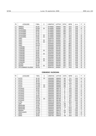 32758                                        Lunes 18 septiembre 2006                                  BOE núm. 223




        PV        LOCALIDAD        F-MHz         E    LONGITUD   LATITUD   COTA   HEFM    p.r.a.   P    D
        LO   ARNEDO                 95.200            001W5820   42N0834   1099   730.0   2.000    V    N
        LO   ARNEDO                100.800      EX    001W5800   42N0900   1100   750.0   2.000    M    D
        LO   CALAHORRA              88.800            001W5820   42N0834   1099   730.0   2.000    V    N
        LO   CALAHORRA              90.700            001W5820   42N0834   1099   730.0   2.000    V    N
        LO   CALAHORRA              93.700            001W5820   42N0834   1099   731.0   2.000    V    N
        LO   CALAHORRA              94.300      EX    001W5800   42N0900   1100   750.0   2.000    M    D
        LO   CALAHORRA              95.800      EX    001W5800   42N0900   1100   750.0   2.000    M    D
        LO   HARO                   91.400            002W4109   42N3541   1217   746.0   2.000    M    D
        LO   HARO                   95.600      EX    002W4100   42N3600   1220   750.0   2.000    M    D
        LO   HARO                   97.300      EX    002W4100   42N3600   1220   750.0   2.000    M    D
        LO   HARO                  100.700            002W4059   42N3536   1054   689.0   2.000    M    D
        LO   HARO                  106.600            002W4059   42N3536   1054   689.0   2.000    M    D
        LO   LOGROÑO                91.100            002W3658   42N1942   1494   903.0   4.000    M    N
        LO   LOGROÑO               91.700             002W3658   42N1942   1494   903.0   4.000    M    N
        LO   LOGROÑO               92.900       EX    002W3700   42N2000   1500   910.0   4.000    M    D
        LO   LOGROÑO               96.000             002W3658   42N1942   1494   903.0   4.000    M    N
        LO   LOGROÑO               96.800       EX    002W3700   42N2000   1500   910.0   4.000    M    D
        LO   LOGROÑO               98.200             002W3658   42N1942   1494   903.0   4.000    M    N
        LO   LOGROÑO               99.800             002W3658   42N1842   1494   903.0   4.000    M    N
        LO   LOGROÑO               100.400      EX    002W3700   42N2000   1500   910.0   4.000    M    D
        LO   LOGROÑO               100.900      EX    002W3700   42N2000   1500   910.0   4.000    M    D
        LO   LOGROÑO               101.400            002W3658   42N1942   1494   903.0   4.000    M    N
        LO   NAJERA                 89.100            002W3658   42N1942   1494   903.0   4.000    M    N
        LO   NAJERA                 90.600      EX    002W3700   42N2000   1500   910.0   1.000    M    D
        LO   STO DOMINGO CALZADA   100.100            002W4109   42N3541   1217   744.0   1.000    M    D


                                              COMUNIDAD VALENCIANA

        PV        LOCALIDAD        F-MHz         E    LONGITUD   LATITUD   COTA   HEFM    p.r.a.   P    D
        A    ALCOY                  90.100      EX    000W2800   38N4000    840    75.0   2.000    M    N
        A    ALCOY                  96.300            000W2825   38N4015    992   552.0   2.000    V    N
        A    ALCOY                  98.100            000W2800   38N4000    816    75.0   2.000    M    N
        A    ALCOY                 100.800            000W2825   38N4015    895   418.0   2.000    V    D
        A    ALCOY                 101.800      EX    000W2800   38N4000    840    75.0   2.000    M    N
        A    ALCOY                 102.600      EX    000W2800   38N4000    840    75.0   2.000    M    N
        A    ALICANTE               89.200            000W2924   38N2118     41   109.0   8.000    V    N
        A    ALICANTE              90.000             000W2930   38N2105    31    105.0   8.000    M    N
        A    ALICANTE              91.000             000W2930   38N2104    82    108.0   8.000    M    N
        A    ALICANTE              91.700             000W2930   38N2105    31    115.0   8.000    M    N
        A    ALICANTE              93.200             000W2930   38N2104    31    108.0   8.000    M    N
        A    ALICANTE               95.600            000W2930   38N2105     80   100.0   8.000    V    N
        A    ALICANTE              102.700      EX    000W3100   38N1900    35    80.0    8.000    M    N
        A    ALICANTE              106.500            000W3100   38N1900     9    80.0    8.000    M    N
        A    ALTEA                 94.600             000W0338   38N3327    411   450.0   1.200    M    D
        A    ASPE                  103.400            000W4600   38N2108    200    90.0   1.000    M    N
        A    BENIDORM              93.900             000W0600   38N3200    105    37.0   1.000    M    N
        A    BENIDORM              98.900             000W0544   38N3202    179   222.0   1.000    M    N
        A    BENIDORM              103.800            000W0545   38N3130     0    232.0   2.000    M    N
        A    BENISSA               102.500            000E0932   38N4312    403   455.0   0.500    V    D
        A    CREVILLENTE           101.400            000W4626   38N1701    300   346.0   2.000    M    D
        A    DENIA                 89.600             000E0600   38N5100     8     37.0   2.000    M    N
        A    DENIA                  92.500            000E1049   38N4810    106   249.0   2.000    V    D
 