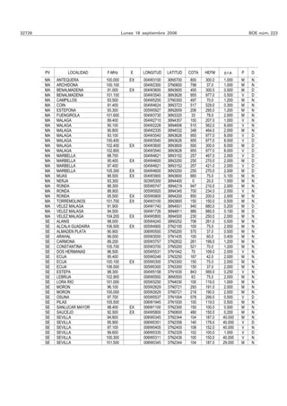 32726                                    Lunes 18 septiembre 2006                                  BOE núm. 223




        PV        LOCALIDAD    F-MHz         E    LONGITUD   LATITUD   COTA   HEFM    p.r.a.   P    D
        MA   ANTEQUERA         100.000      EX    004W3100   36N5700   800    300.0    1.000   M    N
        MA   ARCHIDONA         100.100            004W2300   37N0600   798     37.0    1.000   M    N
        MA   BENALMADENA       91.000       EX    004W3600   36N3600   400    300.0    0.500   M    D
        MA   BENALMADENA       101.100            004W3540   36N3626   955    977.0    0.500   V    D
        MA   CAMPILLOS          93.500            004W5200   37N0300   497     70.0    1.200   M    N
        MA   COIN              91.400             004W4624   36N3723   517    529.0    0.300   M    N
        MA   ESTEPONA          93.300             005W0927   36N2659   206    295.0   1.200    M    N
        MA   FUENGIROLA        101.600            004W3730   36N3320    33    78.0     2.000   M    N
        MA   MALAGA             89.400            004W2710   36N4357   100    207.0    1.000   V    N
        MA   MALAGA             90.100            004W2228   36N4606   515    562.0    8.000   V    N
        MA   MALAGA             90.800            004W2335   36N4532   348    464.0    2.000   M    N
        MA   MALAGA             93.100            004W3540   36N3626   955    977.0    8.000   V    D
        MA   MALAGA            100.400            004W3540   36N3626   955    977.0    8.000   V    D
        MA   MALAGA            102.400      EX    004W3600   36N3600   500    300.0   8.000    M    D
        MA   MALAGA            102.800            004W3540   36N3626   955    977.0    8.000   V    D
        MA   MARBELLA          88.700             004W4621   36N3152   257    467.0    2.000   V    D
        MA   MARBELLA          95.400       EX    004W4600   36N3200   250    270.0    2.000   M    D
        MA   MARBELLA          97.400             004W4621   36N3152   257    421.0    2.000   V    D
        MA   MARBELLA          105.300      EX    004W4600   36N3200   250    270.0   2.000    M    D
        MA   MIJAS             88.500       EX    004W3900   36N3600   660    75.0    0.100    M    N
        MA   NERJA              93.300            003W5300   36N4400     0     20.0    1.000   M    N
        MA   RONDA              88.300            005W0747   36N4219   947    210.0    2.000   M    N
        MA   RONDA              88.900            005W0920   36N4345   700    234.0    2.000   V    N
        MA   RONDA             95.500       EX    005W0800   36N4200   850    200.0    2.000   M    N
        MA   TORREMOLINOS      101.700      EX    004W3100   36N3800   150    150.0    0.500   M    N
        MA   VELEZ MALAGA      91.900             004W1740   36N4931   940    880.0    0.200   M    D
        MA   VELEZ MALAGA      94.500             004W1726   36N4811   980    880.0    0.150   M    D
        MA   VELEZ MALAGA      104.200      EX    004W0800   36N4500   230    250.0    2.000   M    N
        SE   ALANIS             98.000            005W4245   38N0252   706    261.0    0.500   M    N
        SE   ALCALA GUADAIRA   106.500      EX    005W4900   37N2100   100     75.0    2.000   M    N
        SE   ALMADEN PLATA     90.900             006W0500   37N5200   570     37.0    0.500   M    N
        SE   ARAHAL             99.000            005W3050   37N1435   100     60.0    0.400   M    N
        SE   CARMONA            89.200            005W3757   37N2832   261    199.0   1.200    M    N
        SE   CONSTANTINA       105.700            005W3700   37N5200   521     70.0    1.200   M    N
        SE   DOS HERMANAS      96.500             005W5531   37N1942    70    109.0    2.000   V    N
        SE   ECIJA             95.400             005W0248   37N3250   167     42.0    2.000   M    N
        SE   ECIJA             100.100      EX    005W0300   37N3300   150     75.0    2.000   M    N
        SE   ECIJA             106.500            005W0300   37N3300   150     37.0    2.000   M    N
        SE   ESTEPA            98.300             004W5158   37N1630   843    569.0    0.250   V    N
        SE   LEBRIJA           102.900            006W0500   36N5500    63     75.0    2.000   M    N
        SE   LORA RIO          101.000            005W3250   37N4030   100    119.0   1.000    M    N
        SE   MORON             96.100             005W2629   37N0721   293    191.0    2.000   M    N
        SE   MORON             100.000            005W2629   37N0721   218    190.0   2.000    M    N
        SE   OSUNA              97.700            005W0537   37N1004   578    299.0    0.500   V    D
        SE   PILAS             105.500            006W1945   37N1930   100    119.0    0.500   M    N
        SE   SANLUCAR MAYOR    98.400       EX    006W1100   37N2300   150    100.0    0.500   M    N
        SE   SAUCEJO            92.500      EX    004W5800   37N0600   480    150.0    0.200   M    N
        SE   SEVILLA           94.800             006W0345   37N2344   104    187.0   40.000   M    N
        SE   SEVILLA           95.900             006W0351   37N2358   140    178.0   40.000   V    D
        SE   SEVILLA           97.100             006W0405   37N2400   108    152.0   40.000   V    N
        SE   SEVILLA           99.600             006W0335   37N2329   102    100.0    1.000   V    D
        SE   SEVILLA           100.300            006W0311   37N2439   100    150.0   40.000   V    N
        SE   SEVILLA           101.500            006W0345   37N2344   104    187.0   29.000   M    N
 