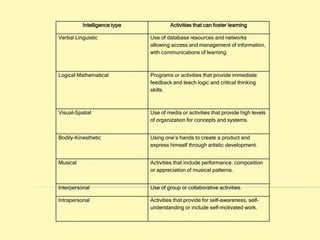 Instructional technologies receive fewer than three days training.