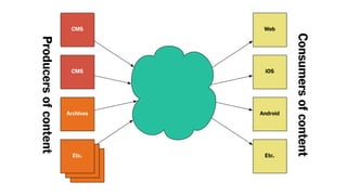 CMS
CMS
Archives
Web
iOS
Android
Etc.
Producersofcontent
Consumersofcontent
Etc.
Etc.
Etc.
 