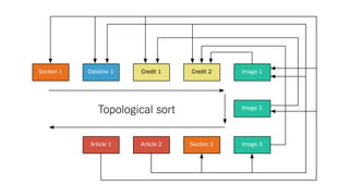 Article 1
Dateline 1 Credit 1Section 1
Image 2
Image 1Credit 2
Article 2 Section 2 Image 3
Topological sort
 