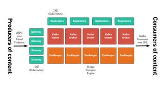 Producersofcontent
Consumersofcontent
Kafka
broker
Kafka
broker
Kafka
broker
Kafka
broker
Kafka
broker
ZooKeeper ZooKeeper ZooKeeper ZooKeeper ZooKeeper
Gateway
Gateway
Gateway
Gateway
ReplicatorsReplicatorsReplicatorsReplicators
GKE
(Kubernetes)
GKE
(Kubernetes)
Google
Compute
Engine
gRPC
over
Cloud
Endpoint
Kafka
Consumer
over SSL
 