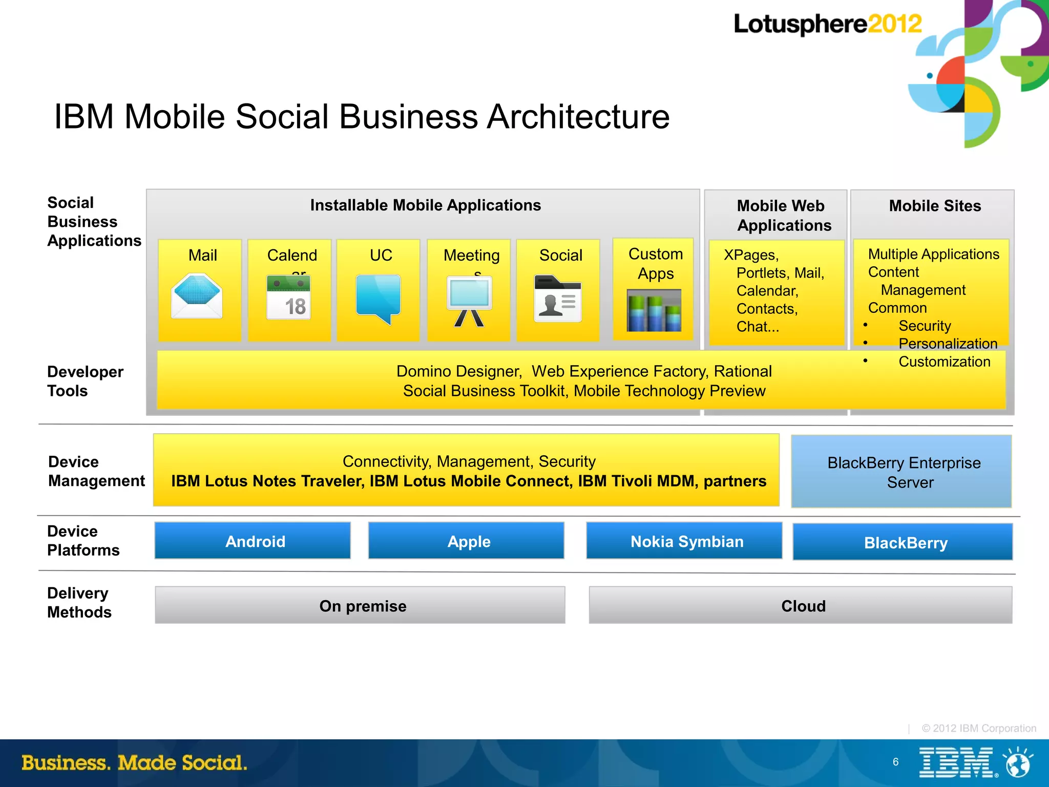 IBM Mobile Social Business Architecture

Social                            Installable Mobile Applications                            Mobile Web               Mobile Sites
Business                                                                                     Applications
Applications
                 Mail       Calend        UC         Meeting      Social      Custom       XPages,                  Multiple Applications
                               ar                       s                      Apps         Portlets, Mail,         Content
                                                                                            Calendar,                Management
                                                                                            Contacts,               Common
                                                                                            Chat...               
                                                                                                                         Security
                                                                                                                  
                                                                                                                         Personalization
                                                                                                                  
                                                                                                                         Customization
Developer                                      Domino Designer, Web Experience Factory, Rational
Tools                                           Social Business Toolkit, Mobile Technology Preview



Device                              Connectivity, Management, Security                                        BlackBerry Enterprise
Management     IBM Lotus Notes Traveler, IBM Lotus Mobile Connect, IBM Tivoli MDM, partners                          Server


Device
                        Android                      Apple                    Nokia Symbian                       BlackBerry
Platforms

Delivery
Methods                              On premise                                                      Cloud




                                                                                                                           |   © 2012 IBM Corporation


                                                                                                                       6
 