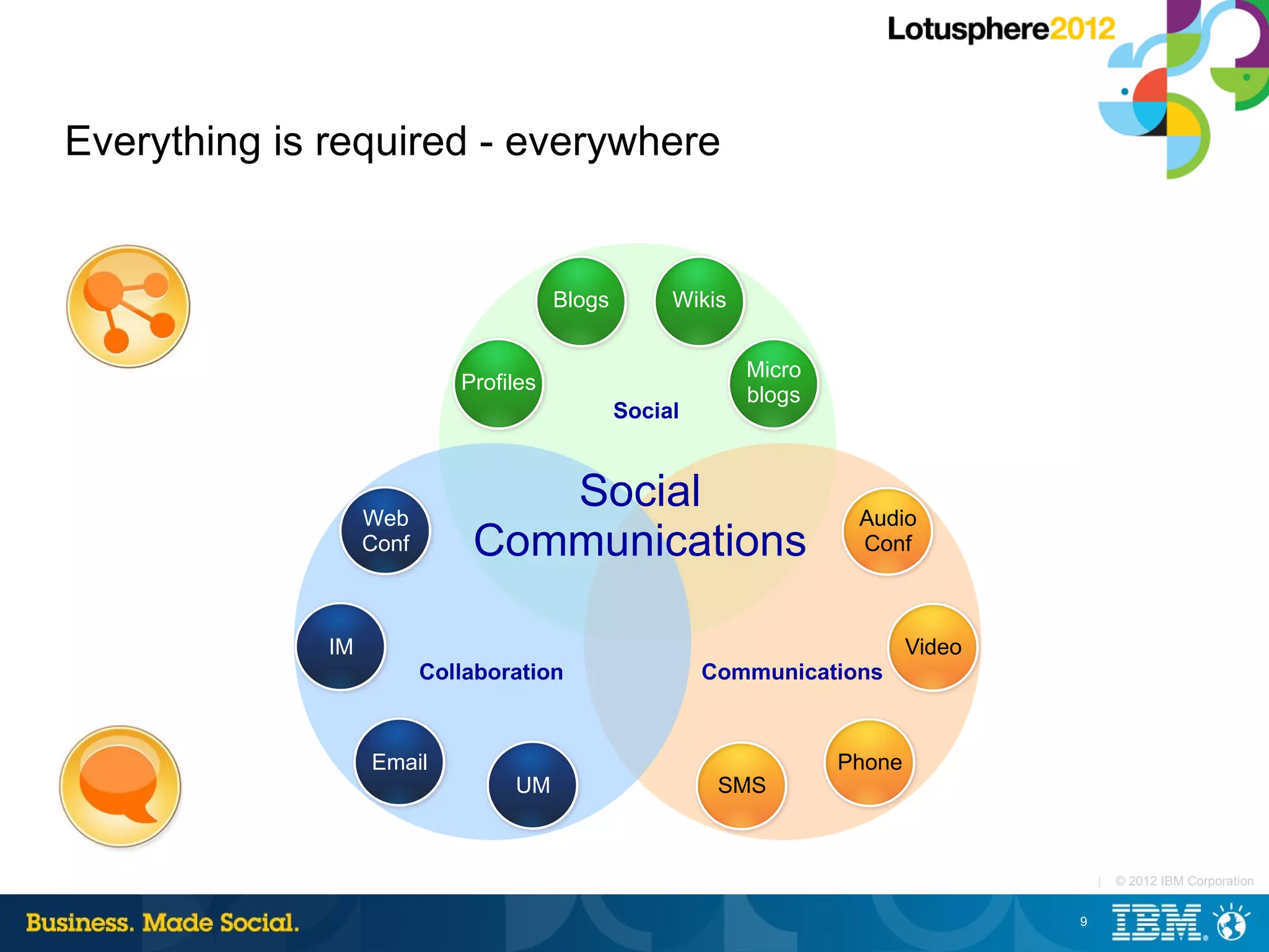 Everything is required - everywhere


                                        Blogs        Wikis


                                                             Micro
                             Profiles
                                                             blogs
                                                Social



                   Web
                                 Social                               Audio
                   Conf       Communications                          Conf



              IM                                                             Video
                          Collaboration                  Communications



                   Email                                             Phone
                                  UM                      SMS



                                                                                         |   © 2012 IBM Corporation


                                                                                     9
 
