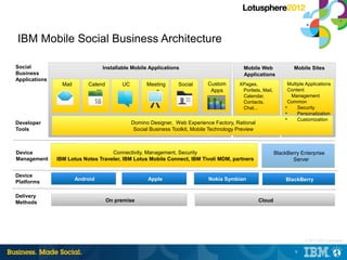 IBM Mobile Social Business Architecture

Social                            Installable Mobile Applications                            Mobile Web               Mobile Sites
Business                                                                                     Applications
Applications
                 Mail       Calend        UC         Meeting      Social      Custom       XPages,                  Multiple Applications
                               ar                       s                      Apps         Portlets, Mail,         Content
                                                                                            Calendar,                Management
                                                                                            Contacts,               Common
                                                                                            Chat...               
                                                                                                                         Security
                                                                                                                  
                                                                                                                         Personalization
                                                                                                                  
                                                                                                                         Customization
Developer                                      Domino Designer, Web Experience Factory, Rational
Tools                                           Social Business Toolkit, Mobile Technology Preview



Device                              Connectivity, Management, Security                                        BlackBerry Enterprise
Management     IBM Lotus Notes Traveler, IBM Lotus Mobile Connect, IBM Tivoli MDM, partners                          Server


Device
                        Android                      Apple                    Nokia Symbian                       BlackBerry
Platforms

Delivery
Methods                              On premise                                                      Cloud




                                                                                                                           |   © 2012 IBM Corporation


                                                                                                                       6
 