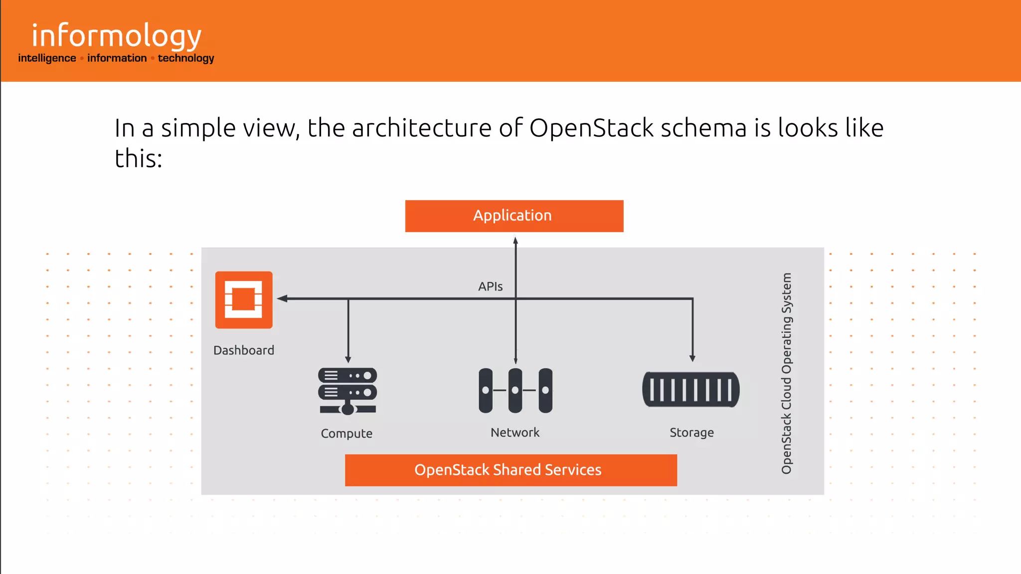In a simple view, the architecture of OpenStack schema is looks like
this:
 