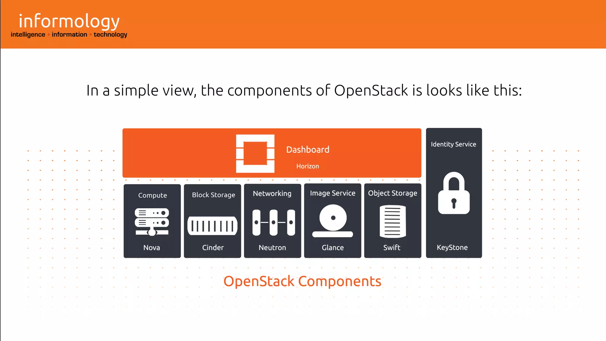 In a simple view, the components of OpenStack is looks like this:
Block StorageCompute
 