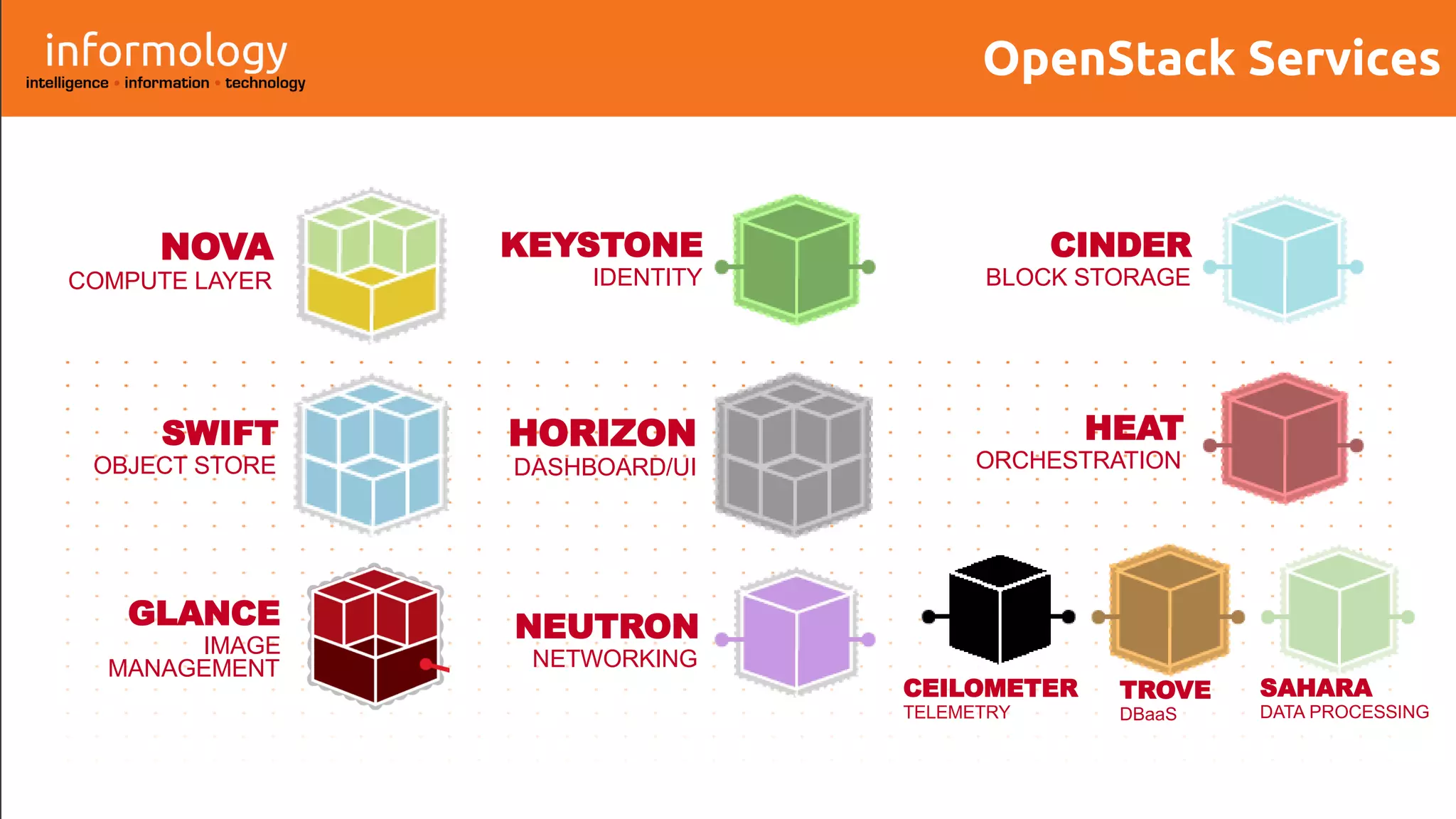 OpenStack Services
KEYSTONE
IDENTITY
GLANCE
IMAGE
MANAGEMENT
NOVA
COMPUTE LAYER
SWIFT
OBJECT STORE
CINDER
BLOCK STORAGE
NEUTRON
NETWORKING
HORIZON
DASHBOARD/UI
HEAT
ORCHESTRATION
CEILOMETER
TELEMETRY
TROVE
DBaaS
SAHARA
DATA PROCESSING
 