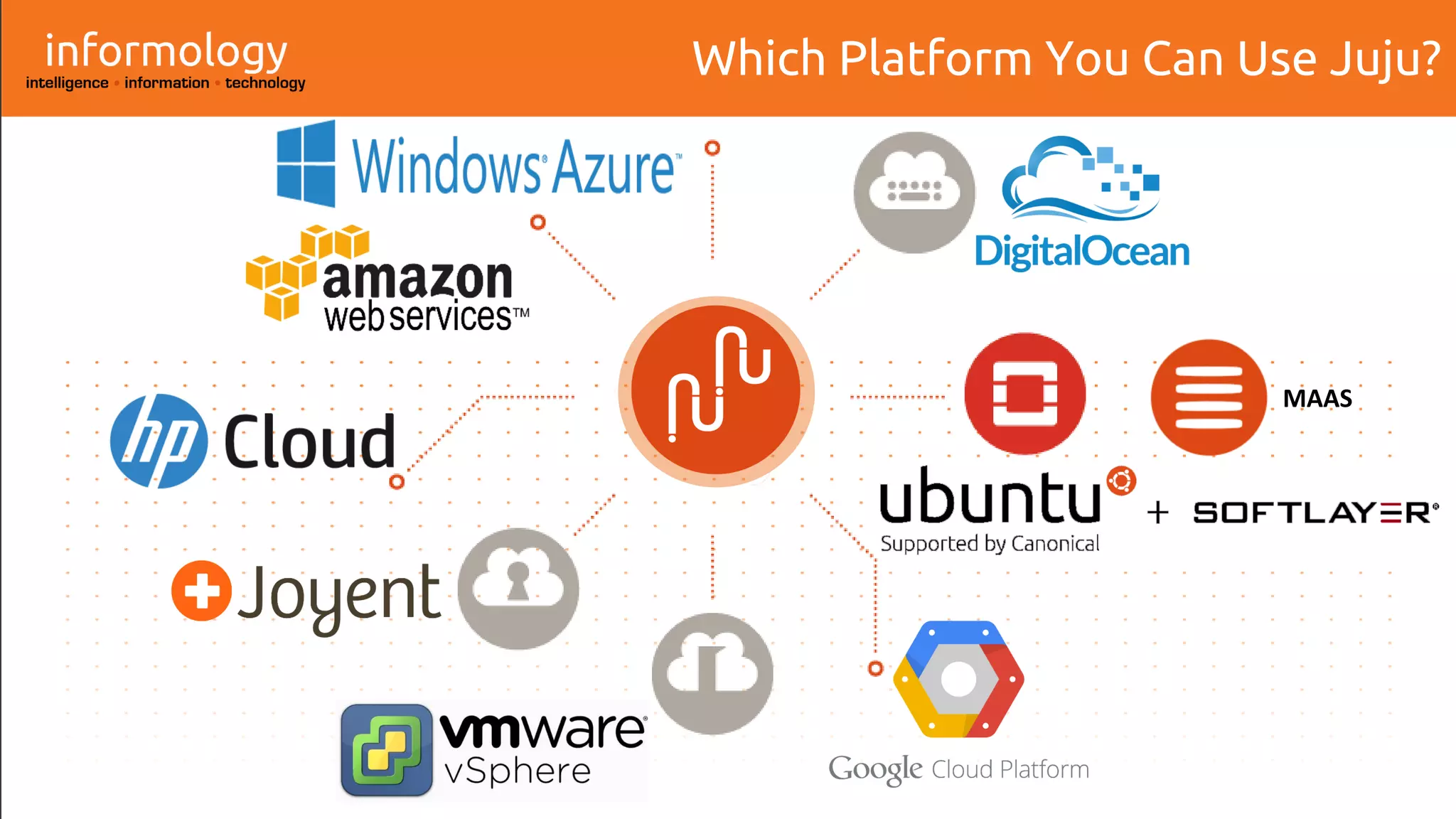 Which Platform You Can Use Juju?
MAAS
 