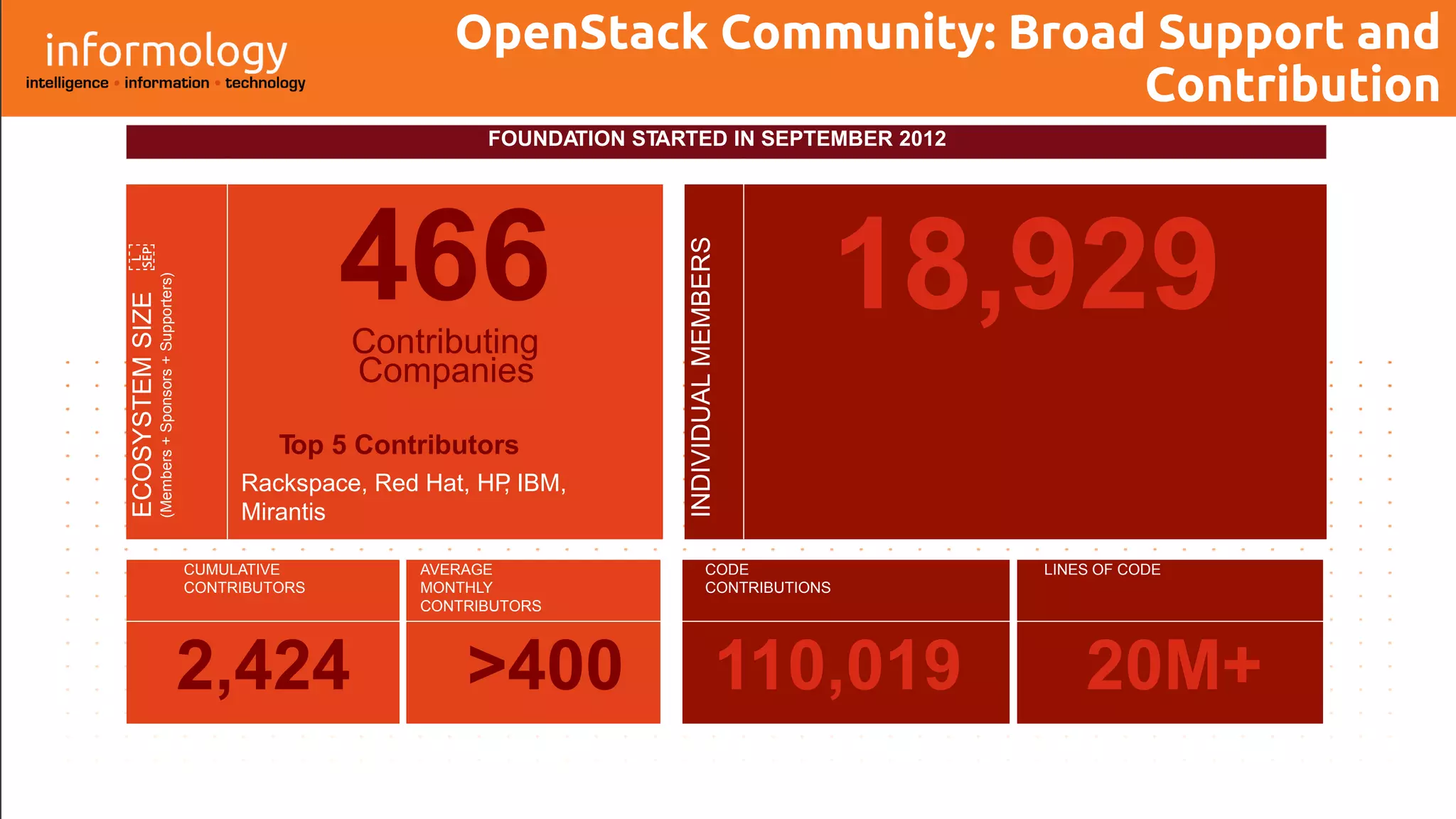 CUMULATIVE
CONTRIBUTORS
AVERAGE
MONTHLY
CONTRIBUTORS
CODE
CONTRIBUTIONS
LINES OF CODE
2,424 >400 110,019 20M+
FOUNDATION STARTED IN SEPTEMBER 2012ECOSYSTEMSIZE 
(Members+Sponsors+Supporters)
466Contributing
Companies
Top 5 Contributors
Rackspace, Red Hat, HP, IBM,
Mirantis
INDIVIDUALMEMBERS
18,929
OpenStack Community: Broad Support and
Contribution
 