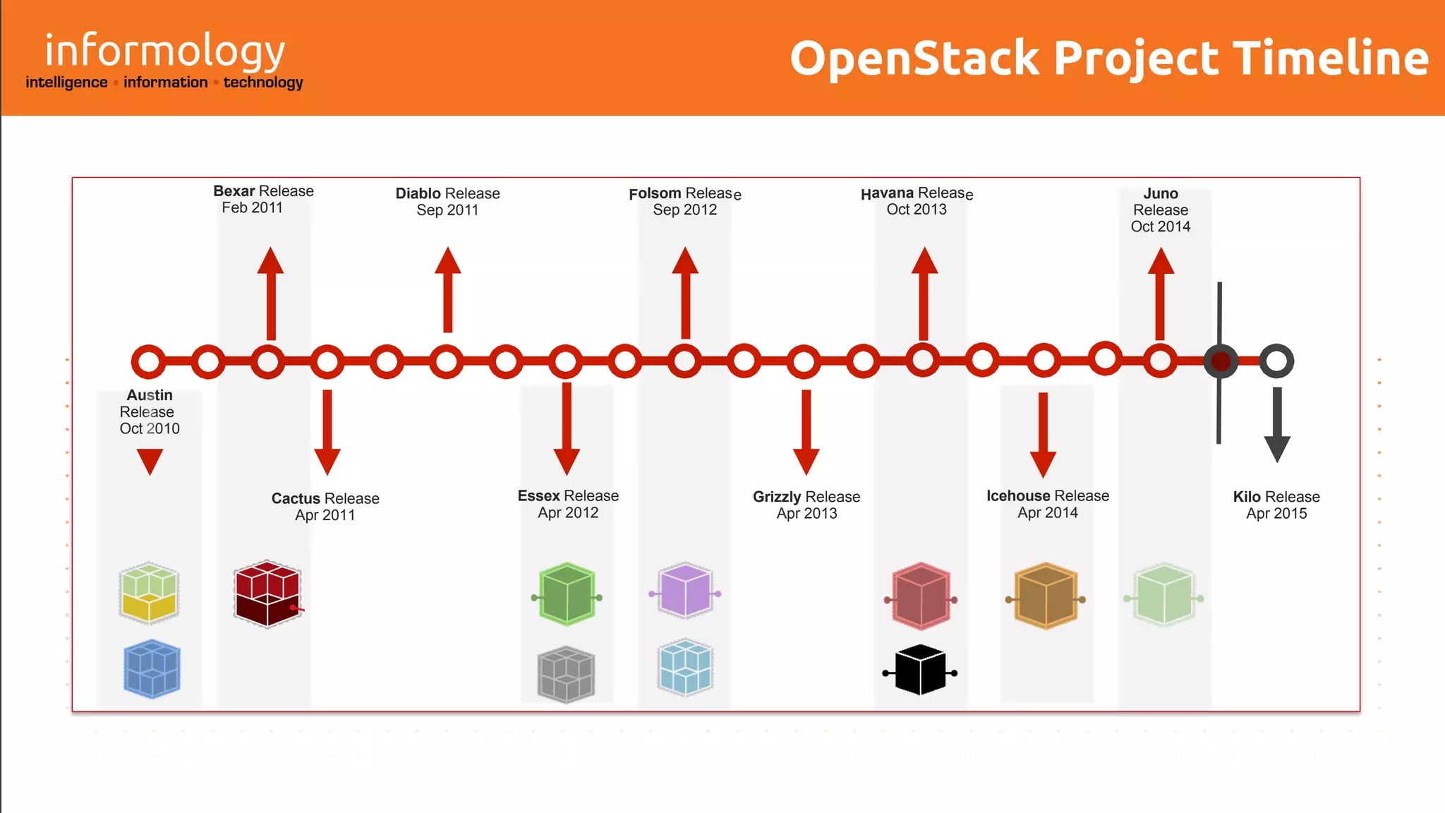 OpenStack Project Timeline
Bexar Release
Feb 2011
Diablo Release
Sep 2011
Folsom Releas
Sep 2012
e
Austin
Release
Oct 2010
Juno
Release
Oct 2014
Havana Releas
Oct 2013
e
Grizzly Release
Apr 2013
Kilo Release
Apr 2015
Icehouse Release
Apr 2014
Essex Release
Apr 2012
Cactus Release
Apr 2011
 