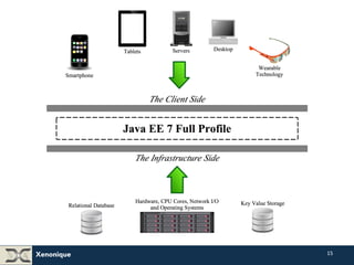 Xenonique 
15 
Java 
EE 
7 
 