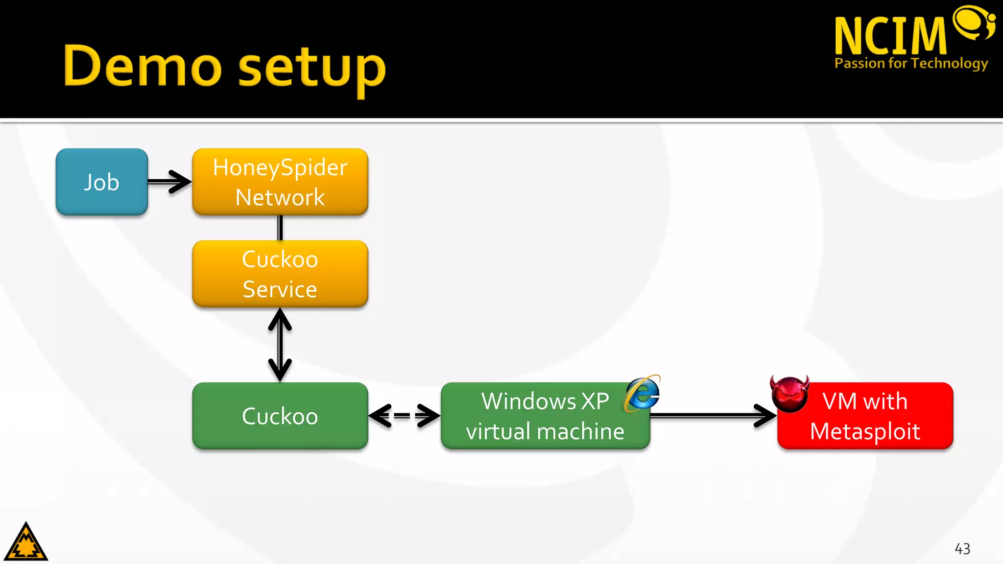 43
HoneySpider
Network
Cuckoo
Service
Job
VM with
Metasploit
Cuckoo
Windows XP
virtual machine
 