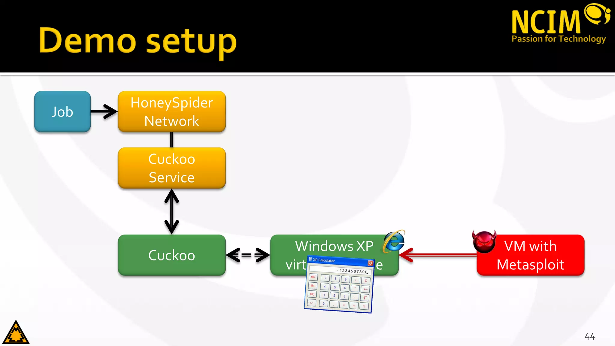 Windows XP
virtual machine
44
HoneySpider
Network
Cuckoo
Service
Job
VM with
Metasploit
Cuckoo
 
