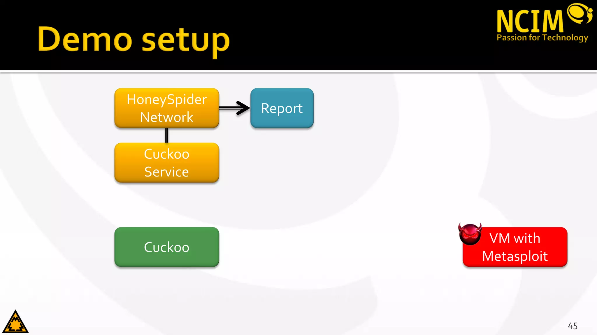 45
HoneySpider
Network
Cuckoo
Service
Report
VM with
Metasploit
Cuckoo
 