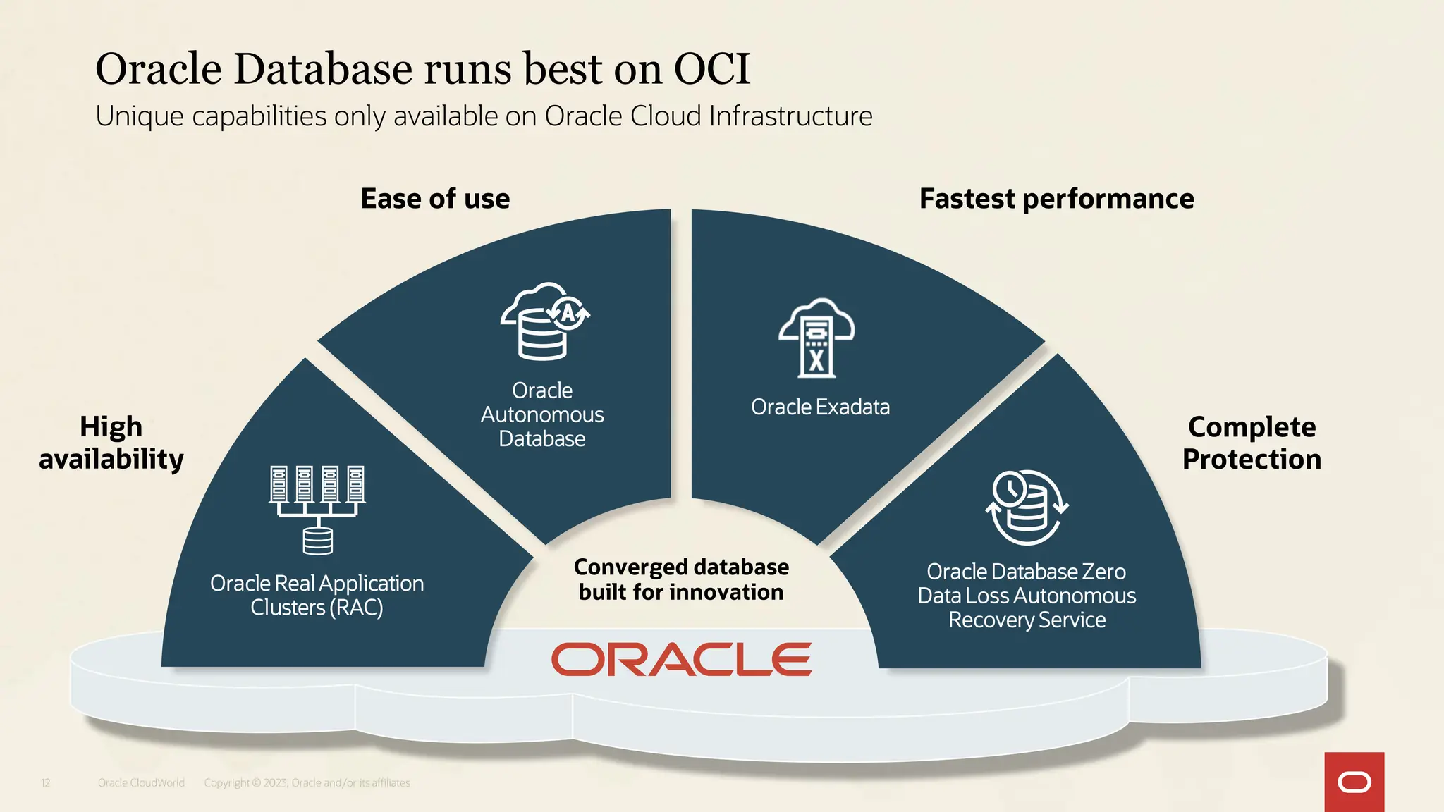 Unique capabilities only available on Oracle Cloud Infrastructure
Oracle
Autonomous
Database
Oracle Real Application
Clusters (RAC)
Oracle Exadata
Oracle Database Zero
Data Loss Autonomous
Recovery Service
Oracle Database runs best on OCI
High
availability
Ease of use Fastest performance
Complete
Protection
Converged database
built for innovation
12 Oracle CloudWorld Copyright © 2023, Oracle and/or its affiliates
 