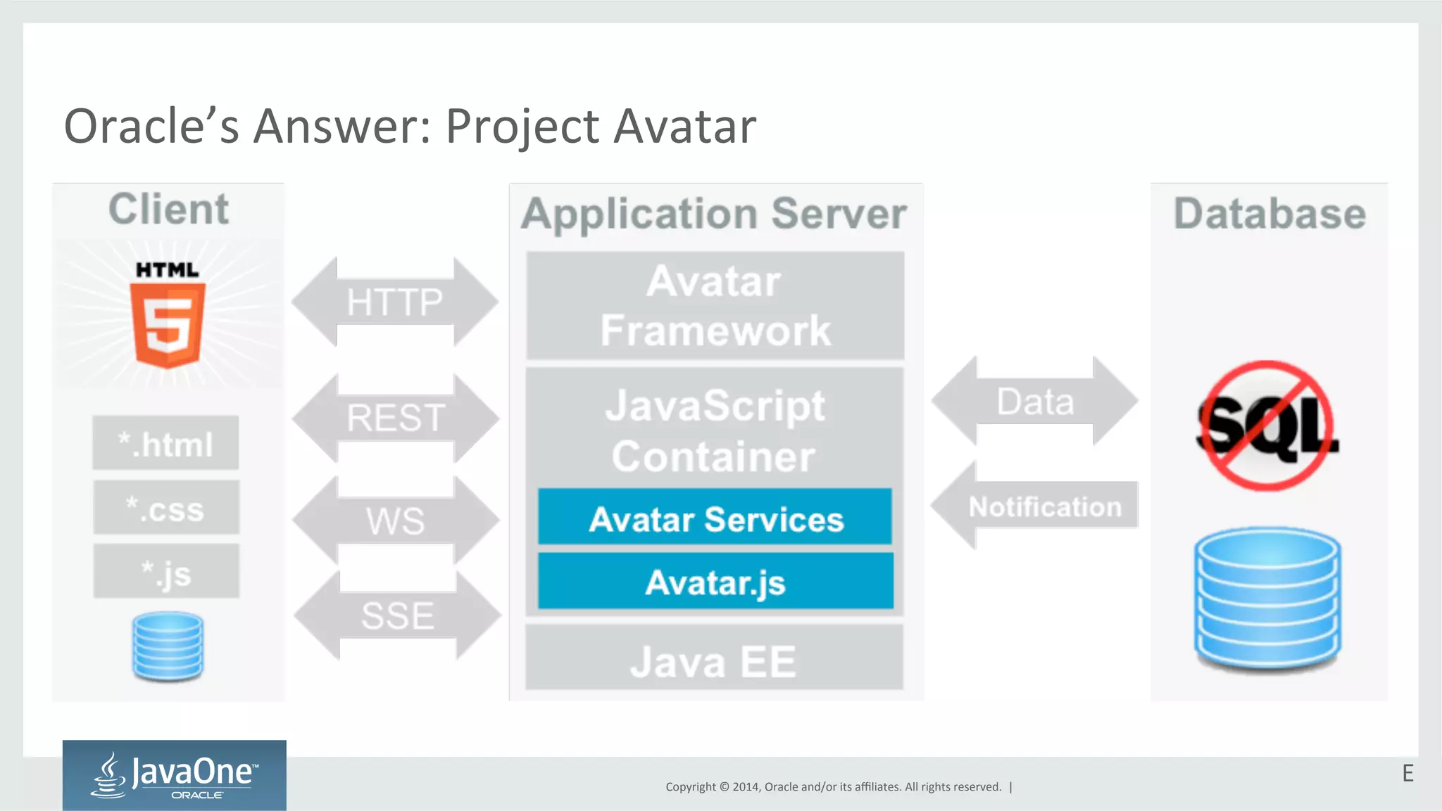 Oracle’s 
Answer: 
Project 
Avatar 
Copyright 
© 
2014, 
Oracle 
and/or 
its 
affiliates. 
All 
rights 
reserved. 
| 
E 
 