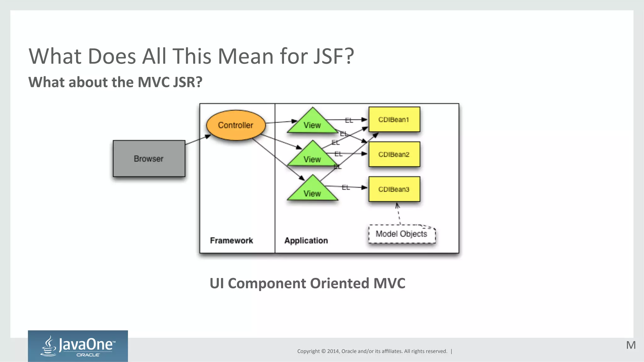 What 
Does 
All 
This 
Mean 
for 
JSF? 
What 
about 
the 
MVC 
JSR? 
UI 
Component 
Oriented 
MVC 
Copyright 
© 
2014, 
Oracle 
and/or 
its 
affiliates. 
All 
rights 
reserved. 
| 
M 
 