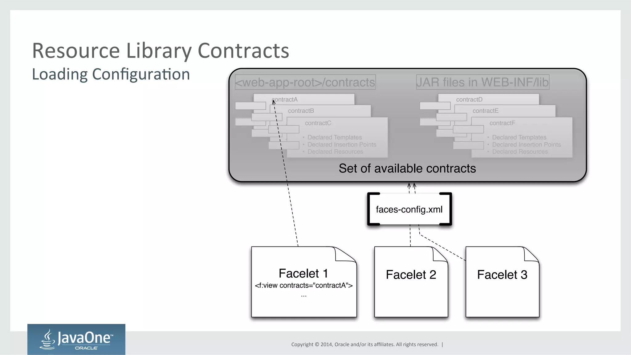 <web-app-root>/contracts 
contractB 
contractC 
JAR files in WEB-INF/lib 
faces-config.xml 
Copyright 
© 
2014, 
Oracle 
and/or 
its 
affiliates. 
All 
rights 
reserved. 
| 
Resource 
Library 
Contracts 
Loading 
ConfiguraGon 
contractA 
• Declared Templates 
• Declared Insertion Points 
• Declared Resources 
• Declared Templates 
• Declared Insertion Points 
• Declared Resources 
• Declared Templates 
• Declared Insertion Points 
• Declared Resources 
contractD 
contractE 
• Declared Templates 
• Declared Insertion contractF 
Points 
• Declared Resources 
• Declared Templates 
• Declared Insertion Points 
• Declared Resources 
• Declared Templates 
• Declared Insertion Points 
• Declared Resources 
Set of available contracts 
Facelet 1 
<f:view contracts="contractA"> 
... 
Facelet 2 Facelet 3 
 
